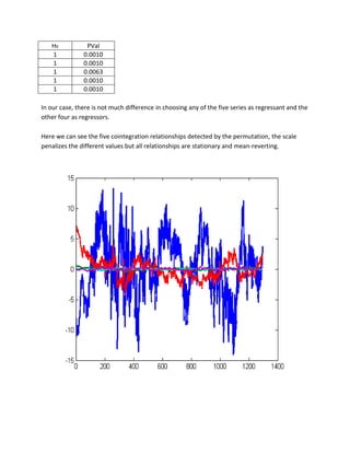 H0 
PVal 
1 
0.0010 
1 
0.0010 
1 
0.0063 
1 
0.0010 
1 
0.0010 
In our case, there is not much difference in choosing any of the five series as regressant and the other four as regressors. 
Here we can see the five cointegration relationships detected by the permutation, the scale penalizes the different values but all relationships are stationary and mean-reverting. 
 
