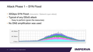 © 2015 Imperva, Inc. All rights reserved.
Attack Phase 1 – SYN Flood
• 30Gbps SYN Flood (Volumetric / Network Layer attack)
• Typical of any DDoS attack
– Easy to perform (given the resources)
• No DNS amplification was used
17
 