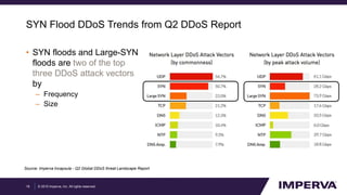 © 2015 Imperva, Inc. All rights reserved.
SYN Flood DDoS Trends from Q2 DDoS Report
• SYN floods and Large-SYN
floods are two of the top
three DDoS attack vectors
by
– Frequency
– Size
18
Source: Imperva Incapsula - Q2 Global DDoS threat Landscape Report
 