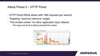 © 2015 Imperva, Inc. All rights reserved.
Attack Phase 2 – HTTP Flood
• HTTP Flood DDoS attack with 10M requests per second
• Targeting “resource intensive” pages
• “The smoke screen” for other application layer attacks
– This type and level of attack persisted for weeks
20
 