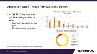 © 2015 Imperva, Inc. All rights reserved.
Application DDoS Trends from Q2 DDoS Report
• In Q2 2015 we saw that
application layer attacks
were
– Shorter in duration than the
past
– More frequently recurring
21
Source: Imperva Incapsula - Q2 Global DDoS threat Landscape Report
 