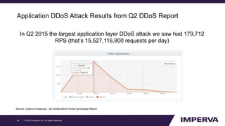 © 2015 Imperva, Inc. All rights reserved.
Application DDoS Attack Results from Q2 DDoS Report
In Q2 2015 the largest application layer DDoS attack we saw had 179,712
RPS (that’s 15,527,116,800 requests per day)
28
Source: Imperva Incapsula - Q2 Global DDoS threat Landscape Report
 