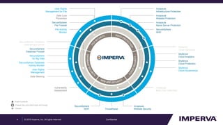 © 2015 Imperva, Inc. All rights reserved. Confidential4
Imperva products
Products that cover both Protect and Comply
Partners
User Rights
Management for File
Data Loss
Prevention
SecureSphere
File Firewall
File Activity
Monitor
SecureSphere Database
Assessment Server
SecureSphere
Database Firewall
SecureSphere
for Big Data
SecureSphere Database
Activity Monitor
User Rights
Management
Data Masking
Vulnerability
Assessment
Incapsula
Back Door Detection
Incapsula
Website Security
SecureSphere
WAF ThreatRadar
Skyfence
Cloud Discovery
Skyfence
Cloud Analytics
Skyfence
Cloud Protection
Skyfence
Cloud Governance
Incapsula
Infrastructure Protection
Incapsula
Website Protection
Incapsula
Name Server Protection
SecureSphere
WAF
 