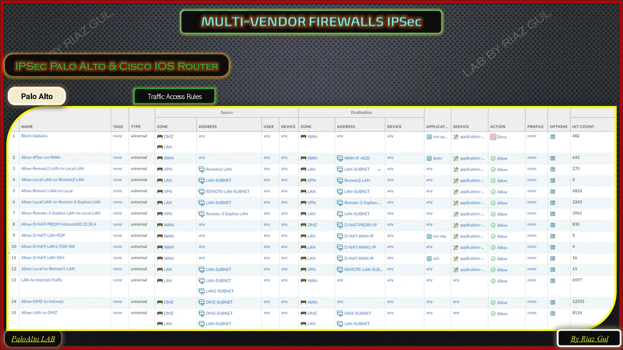 PaloAlto LAB
IPSec Palo Alto & Cisco IOS Router
Palo Alto Traffic Access Rules
By Riaz Gul
 