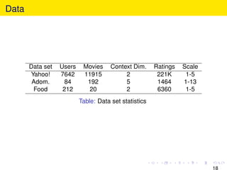 Data
Data set Users Movies Context Dim. Ratings Scale
Yahoo! 7642 11915 2 221K 1-5
Adom. 84 192 5 1464 1-13
Food 212 20 2 ...