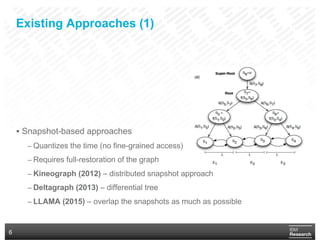 Time Deltagraph Scalable Time-Versioning Support for Property Graph Databases | PDF
