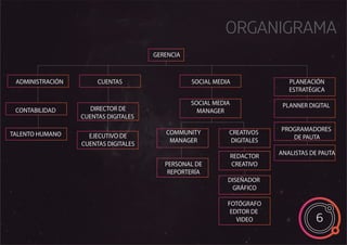 ORGANIGRAMA
6
GERENCIA
ADMINISTRACIÓN CUENTAS
DIRECTOR DE
CUENTAS DIGITALES
EJECUTIVO DE
CUENTAS DIGITALES
CONTABILIDAD
TALENTO HUMANO
SOCIAL MEDIA PLANEACIÓN
ESTRATÉGICA
PLANNER DIGITAL
PROGRAMADORES
DE PAUTA
ANALISTAS DE PAUTA
SOCIAL MEDIA
MANAGER
COMMUNITY
MANAGER
PERSONAL DE
REPORTERÍA
CREATIVOS
DIGITALES
REDACTOR
CREATIVO
DISEÑADOR
GRÁFICO
FOTÓGRAFO
EDITOR DE
VIDEO
 