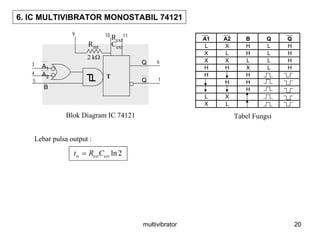 multivibrator 20
6. IC MULTIVIBRATOR MONOSTABIL 74121
T
Q
Q
A1
A2
B
Rint
2 kΩ
Rext
Cext
15
4
3
11109
6
Blok Diagram IC 74121
A1 A2 B Q Q
L X H L H
X L H L H
X X L L H
H H X L H
H H
H H
H
L X
X L
Tabel Fungsi
Lebar pulsa output :
2lnextextw CRt =
 