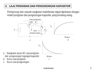 multivibrator 3
2. LAJU PENGISIAN DAN PENGOSONGAN KAPASITOR
Prinsip kerja dari sebuah rangkaian multivibrator dapat dijelaskan dengan
model pengisian dan pengosongan kapasitor yang berulang-ulang
E
+
_
1
2
3
+
_
R
C VC
SW
Saat pengisian
Saat
pengosongan
a
VC
Waktu
b
VC
Waktu
c
a. Rangkaian dasar RC saat pengisian
dan pengosongan tegangan kapasitor
b. Kurva saat pengisian
c. Kurva saat pengosongan
 