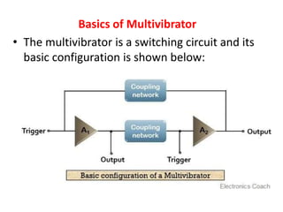 Basics of Multivibrator
• The multivibrator is a switching circuit and its
basic configuration is shown below:
 