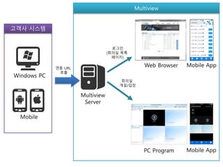Multiview
Server
Multiview
Mobile
Windows PC
고객사 시스템
PC Program Mobile App
Web Browser연동 URL
호출
로그인
(회의실 목록
페이지)
회의실
개설/입장
Mobile App
 