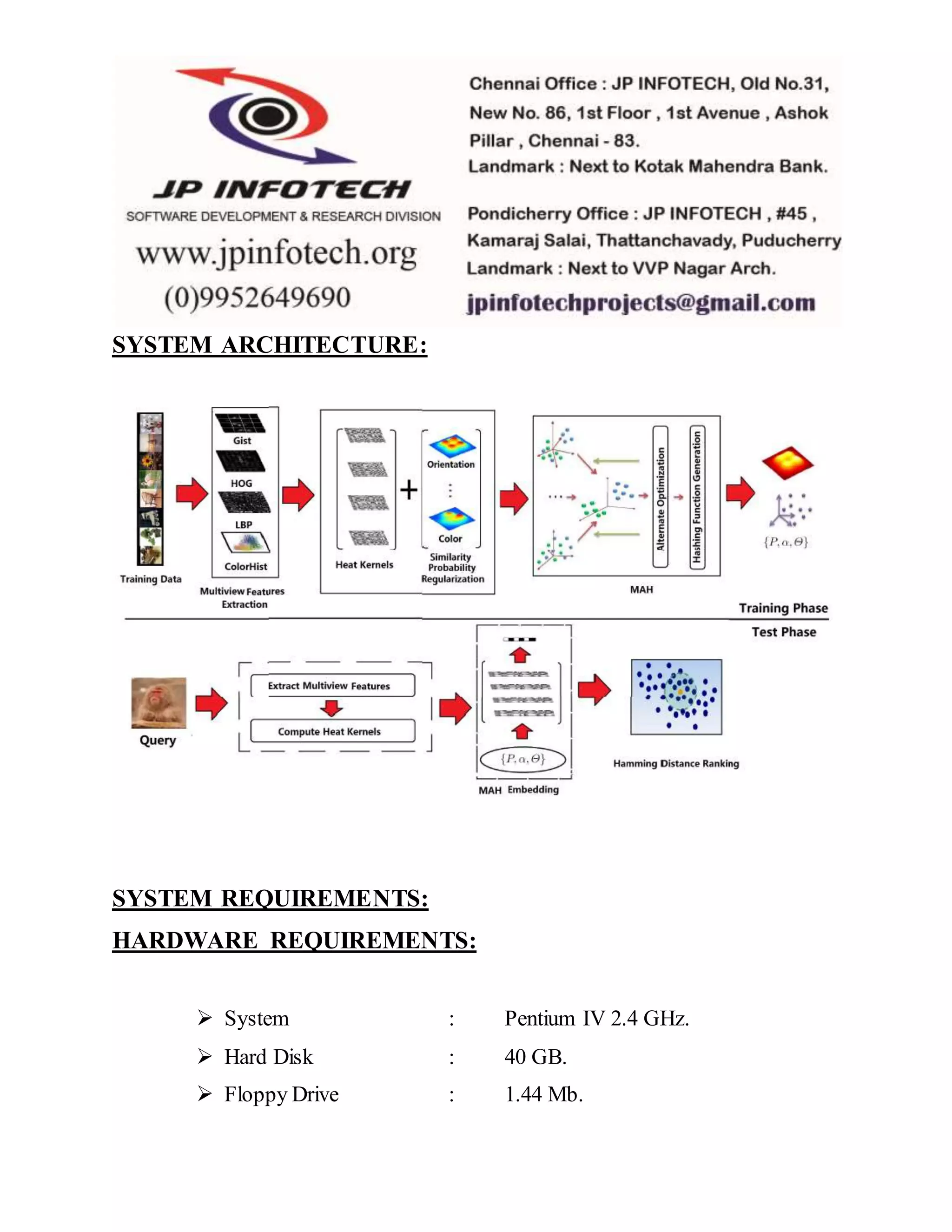 SYSTEM ARCHITECTURE:
SYSTEM REQUIREMENTS:
HARDWARE REQUIREMENTS:
 System : Pentium IV 2.4 GHz.
 Hard Disk : 40 GB.
 Floppy Drive : 1.44 Mb.
 
