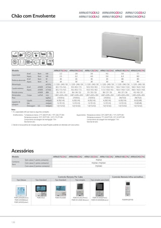120
Controlo Remoto Por Cabo Controlo Remoto Infra-vermelhos
Tipo Deluxe Tipo Standard Tipo Standard Tipo simples Tipo simples para hotel
PQWRHQ0FDB
PQRCUDS0(Branco)
PQRCUDS0B(blue)
PQRCUDS0S(silver)
PQRCVSL0 PQRCVSL0QW PQRCVCL0Q (Preto)
PQRCVCL0QW (Branco)
PQRCHCA0Q(Preto)
PQRCHCA0QW(Branco)
Modelo ARNU07GCEA2 ARNU09GCEA2 ARNU12GCEA2 ARNU15GCEA2 ARNU018GCFA2 ARNU024GCFA2
Contacto
Seco
Sem caixa (1 ponto contacto) PQDSA
Com caixa (1 ponto contacto) PQDSB / PQDSB1
Com caixa (2 pontos contacto) PQDSBC
Modelo ARNU07GCEA2 ARNU09GCEA2 ARNU12GCEA2 ARNU15GCEA2 ARNU018GCFA2 ARNU024GCFA2
Capacidade
Arref. Nom kW 2.2 2.8 3.6 4.5 5.6 7.1
Aquec. Nom kW 2.5 3.2 4.0 5.0 6.3 8.0
Potência absorvida
Arref. Nom W 30 30 30 30 80 80
Aquec. Nom W 30 30 30 30 80 80
Alimentação ø/V/Hz 1 / 220 ~240 / 50 1 / 220 ~240 / 50 1 / 220 ~240 / 50 1 / 220 ~240 / 50 1 / 220 ~240 / 50 1 / 220 ~240 / 50
Caudal volúmico
Arref. A/M/B m3
/min 8.5 / 7.5 / 6.5 9.5 / 8.5 / 7.5 10.5 / 9.5 / 8.5 11.5 / 10.0 / 9.5 16.0 / 14.0 / 12.0 18.0 / 16.0 / 14.0
Aquec. A/M/B m3
/min 8.5 / 7.5 / 6.5 9.5 / 8.5 / 7.5 10.5 / 9.5 / 8.5 11.5 / 10.0 / 9.5 16.0 / 14.0 / 12.0 18.0 / 16.0 / 14.0
Pressão sonora A/M/B dBA 35 / 33 / 31 36 / 34 / 32 37 / 35 / 33 38 / 37 / 35 40 / 37 / 34 43 / 40 / 37
Dimensões Corpo LxPxA mm 1,067x635x203 1,067x635x203 1,067x635x203 1,067x635x203 1,345x635x203 1,345x635x203
Peso kg(lbs) 27(59.5) 27(59.5) 27(59.5) 27(59.5) 34(75.0) 34(75.0)
Ligações de
tubagem
Líquido mm(pol.) 6.35(1/4) 6.35(1/4) 6.35(1/4) 6.35(1/4) 6.35(1/4) 9.52(3/8)
Gás mm(pol.) 12.7(1/2) 12.7(1/2) 12.7(1/2) 12.7(1/2) 12.7(1/2) 15.9(5/8)
Drenagem I.D. mm(pol.) 12(15/32) 12(15/32) 12(15/32) 12(15/32) 12(15/32) 12(15/32)
Chão com Envolvente
ARNU07GCEA2 ARNU09GCEA2 ARNU12GCEA2
ARNU15GCEA2 ARNU18GCFA2 ARNU24GCFA2
Acessórios
Nota :
1. A s capacidades têm por base as seguintes condições:
Arrefecimento -	T emperatura interior 27°C (80.6°F) BS / 19°C (66.2°F) BH	 Aquecimento -	Temperatura interior 20°C (68°F) BS / 15°C (59°F) BH
	 Temperatura exterior 35°C (95°F) BS / 24°C (75.2°F) BH		 Temperatura exterior 7°C (44.6°F) BS / 6°C (42.8°F) BH
	 Comprimento da tubagem de interligação 7.5m		 Comprimento da tubagem de interligação 7.5m
	 Desnível de zero 		 Desnível de zero
2. Devido à nossa politica de inovação algumas especificações poderão ser alteradas sem aviso prévio.
 