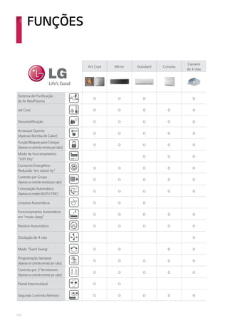 122
Art Cool Mirror Standard Consola
Cassete
de 4 Vias
Sistema de Purificação
de Ar NeoPlasma
o o o o
Jet Cool o o o o o
Desumidificação o o o o o
Arranque Quente
(Apenas Bomba de Calor)
o o o o o
FunçãoBloqueioparaCrianças
(Apenasnocontroloremotoporcabo)
o o o o o
Modo de Funcionamento
“Soft Dry”
o o o
Consumo Energético
Reduzido “em stand-by”
o o o o o
Controlo por Grupo
(Apenasnocontroloremotoporcabo)
o o o o o
Comutação Automática
(ApenasnomodeloMULTIVSYNC)
o o o o o
Limpeza Automática o o o
Funcionamento Automático
em “modo sleep”
o o o o o
Reinício Automático o o o o o
Oscilação de 4 vias o
Modo “Swirl Swing” o o o o
Programação Semanal
(Apenasnocontroloremotoporcabo)
o o o o o
Controlo por 2Termístores
(Apenasnocontroloremotoporcabo)
o o o o o
Painel Intermutável o o
Segundo Controlo Remoto o o o o o
FUNÇÕES
 