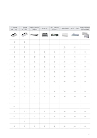 123
Cassete
de 2 Vias
Cassete
de 1 Via
Baixa Pressão
Estática
Built-in
Alta Pressão
Estática
Chão/Tecto Tecto à Vista
Chãocom/sem
Envolvente
o o
o o o o
o o o o o o o o
o o o o o o o o
o o o o o o o o
o o o o o o o o
o o o o o o o o
o o o o o o o o
o o o o o o o o
o o
o o o o o o o o
o o o o o o o o
o
o o o o o o o o
o o o o o o o o
o
o o o o o o o o
 