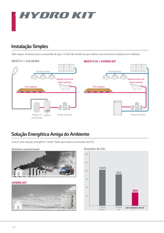 126
Não requer condutas para a exaustão de gás, e é fácil de instalar já que utiliza uma estrutura compacta em módulos.
Instalação Simples
Esta é uma solução energética “verde” dado que reduz as emissões de CO2.
Solução Energética Amiga do Ambiente
Sistema convencional Emissões de CO2
100%
76%
30%
MULTI V + CALDEIRA MULTI V IV + HYDRO KIT
Abastecimento de
águas quentes
Abastecimento de
águas quentes
Arrefecimento
Tanque de
combustível
Tanque Sanitário Tanque Sanitário
Piso radiante
Caldeira
Piso radiante
Arrefecimento
HYDRO KIT
(%)
120
100
60
40
20
Caldeira
gás
Caldeira
gasóleo
 