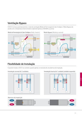 135
ECOV
Ventilação Bypass
O ECO V comuta automaticamente o modo de ventilação (Modo de Permutação de Calor Entálpico / Modo Bypass) de
acordo com a temperatura interior/exterior. (Aplicável apenas a 500CMH ou acima)
MododePermutaçãodeCalorEntálpico(Verão/Inverno) Modo Bypass (Mudança sazonal)
Flexibilidade de Instalação
É possível instalar o ECO V ao contrário quando apenas se necessita de uma abertura de inspecção.
Parte
superior
Parte
inferior
Abertura de inspecção
Instalação Inversa de 1 unidade (unidade esquerda)Instalação normal de 2 unidades
Registo de saídaRegisto de saída
Parte
superior
Parte
inferior
 