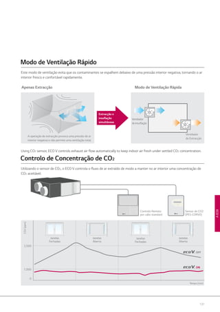 137
ECOV
Modo de Ventilação Rápido
Este modo de ventilação evita que os contaminantes se espalhem debaixo de uma pressão interior negativa, tornando o ar
interior fresco e confortável rapidamente.
Controlo de Concentração de CO2
Utilizando o sensor de CO2, o ECO V controla o fluxo de ar extraído de modo a manter no ar interior uma concentração de
CO2 aceitável.
A operação de extracção provoca uma pressão de ar
interior negativa e não permite uma ventilação total.
Extracção e
insuflação
simultâneas
Apenas Extracção
Ventilador
deinsuflação
Ventilador
de Extracção
Modo de Ventilação Rápida
Controlo Remoto
por cabo standard
Sensor de CO2
(PES-C0RV0)
Tempo (min)
1,000
0
2,500
Janelas
Fechadas
Janelas
Fechadas
Janelas
Aberta
Janelas
Aberta
OFF
ON
CO2(ppm)
Using CO2 sensor, ECO V controls exhaust air flow automatically to keep indoor air fresh under settled CO2 concentration.
 