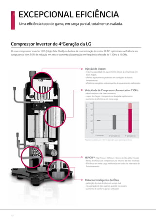 12
O novo compressor inverter HSS (High-Side Shell) e a bobine de concentração do motor BLDC optimizam a eficiência em
carga parcial com 50% de redução em peso e aumento da operação em frequência elevada de 120Hz a 150Hz.
Compressor Inverter de 4a
Geração da LG
*Operation available up to 160 Hz dependent upon operating conditions
Injeção de Vapor:
- máxima capacidade de aquecimento devido à compressão em
duas etapas.
- oferece aquecimento poderoso em condições de baixas
temperaturas
- eficiência energética e desempenho de aquecimento melhorados
Velocidade de Compressor Aumentada–150Hz
- rápida resposta de funcionamento
- capaz de chegar à temperatura desejada rapidamente
- aumento da eficiência em meia carga
HiPORTM
(High Pressure Oil Return–Retorno de Óleo a Alta Pressão)
- Perda de eficácia do compressor por retorno de óleo resolvida
- Eficiência em meia carga melhorada em todos os intervalos de
funcionamento
Retorno Inteligente do Óleo
- detecção do nível de óleo em tempo real
- recuperação do óleo apenas quando necessário
- aumento de conforto para o utilizador
Constante 3o
geração LG 4o
geração LG
Intervalodefuncionamento(Hz)
15
20
60
120
150
160
EXCEPCIONAL EFICIÊNCIA
Uma eficiência topo de gama, em carga parcial, totalmente avaliada.
 
