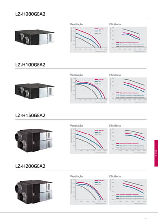 141
ECOV
LZ-H080GBA2
LZ-H100GBA2
LZ-H150GBA2
LZ-H200GBA2
Ventilação Eficiência
PressãoEstáticaExterna(Pa)
400 600200
100
0 800 1000
200
1200
300
400
500
Volume de Ar(m3/h)
Alto
Baixo
SuperAlto
ExchangeEfficiency(%)
40%
50%
60%
70%
80%
90%
Volume de Ar(m3/h)
400 6002000 800 1000 1200
Ventilação Eficiência
PressãoEstáticaExterna(Pa)
400 600200
100
0 800 1000
200
1200
300
400
500
Volume de Ar(m3/h)
Alto
Baixo
SuperAlto
ExchangeEfficiency(%)
40%
50%
60%
70%
80%
90%
Volume de Ar(m3/h)
400 6002000 800 1000 1200
Ventilação Eficiência
PressãoEstáticaExterna(Pa)
800 1200400
100
0 1600
200
2000
300
400
500
Volume de Ar(m3/h)
Alto
Baixo
SuperAlto
ExchangeEfficiency(%)
40%
50%
60%
70%
80%
90%
Volume de Ar(m3/h)
800 12004000 1600 2000
EficiênciaVentilação
ExchangeEfficiency(%)
40%
50%
60%
70%
80%
90%
Volume de Ar(m3/h)
1000 15005000 2000 2500
PressãoEstáticaExterna(Pa)
1000 1500500
100
0 2000
200
2500
300
400
500
Volume de Ar(m3/h)
Alto
Baixo
SuperAlto
EficiênciadoPermutadordeEntalpia(Aquecimento)
EficiênciadoPermutadordeEntalpia(Arrefecimento)
EficiênciadoPermutadordeTemperatura
EficiênciadoPermutadordeEntalpia(Aquecimento)
EficiênciadoPermutadordeEntalpia(Arrefecimento)
EficiênciadoPermutadordeTemperatura
EficiênciadoPermutadordeEntalpia(Aquecimento)
EficiênciadoPermutadordeEntalpia(Arrefecimento)
EficiênciadoPermutadordeTemperatura
EficiênciadoPermutadordeEntalpia(Aquecimento)
EficiênciadoPermutadordeEntalpia(Arrefecimento)
EficiênciadoPermutadordeTemperatura
 