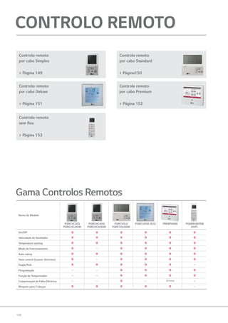 148
Nome do Modelo
PQRCVCL0Q
PQRCVCL0QW
PQRCHCA0Q
PQRCHCA0QW
PQRCVSL0
PQRCVSL0QW
PQRCUDS0 (B,S) PREMTA000 PQWRHQ0FDB
(H/P)
On/Off O O O O O O
Velocidade do Ventilador O O O O O O
Temperature setting O O O O O O
Modo de Funcionamento O - O O O O
Auto swing O O O O O O
Vane control (Louver direction) O - O O O O
FunçãoP.E.D. O O O O O -
Programação - - O O O O
Função de Temporizador - - O O O O
Compensação de Falha Eléctrica - - O - 50 horas -
Bloqueio para Crianças O O O O O -
Gama Controlos Remotos
CONTROLO REMOTO
Controlo remoto
por cabo Standard
 Página150
Controlo remoto
por cabo Simples
 Página 149
Controlo remoto
por cabo Deluxe
 Página 151
Controlo remoto
sem fios
 Página 153
Controlo remoto
por cabo Premium
 Página 152
 