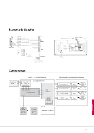 187
ACESSÓRIOS
Termóstato 1
Termóstato 2
Componentes
Matriz PCB  Controladores Componentes Fornecidos pelo Instalador
1. Controlador de Zona PCB
2. Trans
5. Cabos Principais
3. Caixa1
2
3
4
5
6
7
8
FUSÍVEL
ENTRADA DE ENERGIA
TERMINAL
DE ALIMENTAÇÃO
Esquema de Ligações
* Controlador
Central
* Central
Sub PCB
** PCB Principal
**Controlo
Remoto
porCabo
**Controlo
Remoto
RF
** PCB
Principal
** PCB Principal
Relé
Relé
Relé
Relé** PCB Principal
AC 24V
Transformador
Unidade Interior
Unidade Exterior
Registo
Motorizado1
Registo
Motorizado2
Registo
Motorizado3
Registo
Motorizado4
 