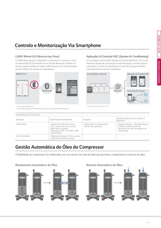21
UNIDADESEXTERIORESBOMBADECALOR
* Tipo de ligação: Bluetooth.
Para utilizar a aplicação LGMV Móvel, é necessário um módulo Bluetooth exclusivo.
Aplicação LG Controlo SAC (System Ar Conditioning)
O Controlador Central (ACP (Advanced Control Platform) / AC Smart
Premium) dispõe de uma função de monitorização e controlo para os
utilizadores, através do smartphone. O controlo do grupo também
está disponível através do smartphone.
LGMV Móvel (LG Monitoring View)
O LGMV Móvel ajuda os utilizadores a monitorizar e controlar o ciclo
do sistema MULTI V IV através de um módulo Bluetooth. Também os
técnicos podem verificar os dados LGMV mesmo até 10m da unidade
exterior MULTI V IV, através do smartphone.
Controlo e Monitorização Via Smartphone
Especificações do Smartphone
Aplicação Especificação Recomendada Excepção
Distância eficaz de comunicação via
Bluetooth
LGMV Móvel - Android OS 4.0(ICS) ou acima
- CPU 1 GHz Dual Core ou acima
- RAM 1GB ou superior
- Resolução 1280 x 720, 800 x 480
(Optimizada)
- Android OS 3.x (Honeycomb)
- iPhone não suportado
- Distância efectiva : 10m (Open Space)
- A distância efectiva pode ser
encurtada com base no ambiente de
comunicação.
SAC Control App - Telefone Android (ver. 4.04 ou acima)
- Apple iPhone (iOS6 ou acima)
Gestão Automática do Óleo do Compressor
A fiabilidade do compressor foi melhorada com um sensor do nível de óleo que permite o nivelamento e retorno do óleo.
Nivelamento Automático do Óleo Retorno Automático do Óleo
Controlador CentralMULTI V IV
Bluetooth
ACP/ACSmart
Premium
Internet
Aplicação LG Controlo SAC
Controlo de Grupo
Manager
* Disponível a partir de 2H 2014
 