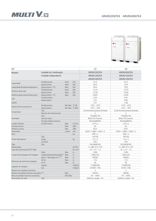 24
HP 22 24
Modelo Unidade de Combinação ARUN220LTE4 ARUN240LTE4
Unidade Independente ARUN120LTE4 ARUN120LTE4
ARUN100LTE4 ARUN120LTE4
Capacidade
Arrefecimento Nom kW 61.6 67.2
Aquecimento Nom kW 69.3 75.6
Capacidade de baixa temperatura Aquecimento -7°C Max kW 69.3 75.6
Potência absorvida
Arrefecimento Nom kW 12.23 13.70
Aquecimento Nom kW 13.29 15.60
Potência absorvida de baixa temp. Aquecimento -7°C Max kW 20.65 23.04
COP
Arrefecimento 5.04 4.91
Aquecimento 5.21 4.85
ESEER 7.51 7.48
Regime de funcionamento
Arrefecimento Min~Max °C DB -10°C ~ 43°C -10°C ~ 43°C
Aquecimento Min~Max °C WB -25°C ~ 18°C -25°C ~ 18°C
Compressor
Tipo Scroll hermeticamente fechado Scroll hermeticamente fechado
Numero de compressores 2 2
Ventilador
Tipo Propeller fan Propeller fan
Tipo de motor Motor DC Inverter Motor DC Inverter
Pressão estática externa 8mmAq(80Pa) 8mmAq(80Pa)
Caudal volúmico Arrefecimento Max m3
/min 210 x 2 210 x 2
Pressão sonora Max dBA 62 62
Potência sonora Max dBA 82.0 82.0
Dimensões LxAxP mm (920 × 1,680 × 760) × 2 (920 × 1,680 × 760) × 2
Peso kg 208 × 2 208 × 2
Fluido frigorigéneo
Tipo R410A R410A
Carga kg 7.5 × 2 7.5 × 2
Controlo EEV EEV
Óleo Tipo FVC68D(PVE) FVC68D(PVE)
Alimentação ø/V/Hz 3 / 380~415 / 50 3 / 380~415 / 50
Cabo de transmissão (VCTF-SB) No.xmm² 2C × 1.0 ~ 1.5 2C × 1.0 ~ 1.5
Comprimento ligações de tubagem
Total Max m 1000 1000
Comprimentoefectivomáximodetubagem** Max m 200(225) 200(225)
Após 1a
derivação em Y ** Max m 40(90) 40(90)
Diferença de nível entre tubagem
UE-UI Max m 110 110
UI-UI Max m 40 40
Ligações de tubagem
Líquido mm(pol.) 15.88(5/8) 15.88(5/8)
Gas mm(pol.) 28.58(1-1/8) 34.9(1-3/8)
Número de unidades exteriores 2 2
Número de unidades interiores conectáveis *** Max 35(44) 39(48)
Rácio de unidades interiores conectáveis Min-Max 50 ~ 160% 50 ~ 160%
Permutador de calor Tipo Deflector amplo + fin Deflector amplo + fin
ARUN220LTE4 ARUN240LTE4
 