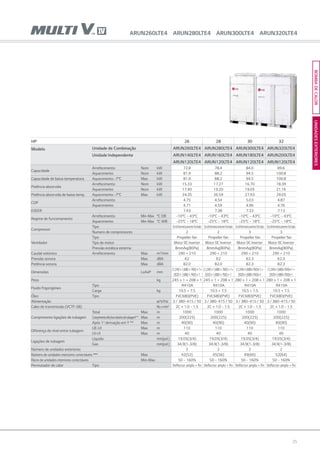 25
UNIDADESEXTERIORESBOMBADECALOR
HP 26 28 30 32
Modelo Unidade de Combinação ARUN260LTE4 ARUN280LTE4 ARUN300LTE4 ARUN320LTE4
Unidade Independente ARUN140LTE4 ARUN160LTE4 ARUN180LTE4 ARUN200LTE4
ARUN120LTE4 ARUN120LTE4 ARUN120LTE4 ARUN120LTE4
Capacidade
Arrefecimento Nom kW 72.8 78.4 84.0 89.6
Aquecimento Nom kW 81.9 88.2 94.5 100.8
Capacidade de baixa temperatura Aquecimento -7°C Max kW 81.9 88.2 94.5 100.8
Potência absorvida
Arrefecimento Nom kW 15.33 17.27 16.70 18.39
Aquecimento Nom kW 17.40 19.20 19.05 21.16
Potência absorvida de baixa temp. Aquecimento -7°C Max kW 24.35 26.59 27.93 29.05
COP
Arrefecimento 4.75 4.54 5.03 4.87
Aquecimento 4.71 4.59 4.96 4.76
ESEER 7.43 7.38 7.33 7.13
Regime de funcionamento
Arrefecimento Min~Max °C DB -10°C ~ 43°C -10°C ~ 43°C -10°C ~ 43°C -10°C ~ 43°C
Aquecimento Min~Max °C WB -25°C ~ 18°C -25°C ~ 18°C -25°C ~ 18°C -25°C ~ 18°C
Compressor
Tipo Scrollhermeticamentefechado Scrollhermeticamentefechado Scrollhermeticamentefechado Scrollhermeticamentefechado
Numero de compressores 2 2 3 3
Ventilador
Tipo Propeller fan Propeller fan Propeller fan Propeller fan
Tipo de motor Motor DC Inverter Motor DC Inverter Motor DC Inverter Motor DC Inverter
Pressão estática externa 8mmAq(80Pa) 8mmAq(80Pa) 8mmAq(80Pa) 8mmAq(80Pa)
Caudal volúmico Arrefecimento Max m3
/min 290 + 210 290 + 210 290 + 210 290 + 210
Pressão sonora Max dBA 62 62 62.3 62.3
Potência sonora Max dBA 82.0 82.0 82.3 82.3
Dimensões LxAxP mm
(1,240×1,680×760)×1+
(920×1,680×760)×1
(1,240×1,680×760)×1+
(920×1,680×760)×1
(1,240×1,680×760)×1+
(920×1,680×760)×1
(1,240×1,680×760)×1+
(920×1,680×760)×1
Peso kg 245 × 1 + 208 × 1 245 × 1 + 208 × 1 280 × 1 + 208 × 1 280 × 1 + 208 × 1
Fluido frigorigéneo
Tipo R410A R410A R410A R410A
Carga kg 10.5 + 7.5 10.5 + 7.5 10.5 + 7.5 10.5 + 7.5
Óleo Tipo FVC68D(PVE) FVC68D(PVE) FVC68D(PVE) FVC68D(PVE)
Alimentação ø/V/Hz 3 / 380~415 / 50 3 / 380~415 / 50 3 / 380~415 / 50 3 / 380~415 / 50
Cabo de transmissão (VCTF-SB) No.xmm² 2C × 1.0 ~ 1.5 2C × 1.0 ~ 1.5 2C × 1.0 ~ 1.5 2C × 1.0 ~ 1.5
Comprimento ligações de tubagem
Total Max m 1000 1000 1000 1000
Comprimentoefectivomáximodetubagem** Max m 200(225) 200(225) 200(225) 200(225)
Após 1a
derivação em Y ** Max m 40(90) 40(90) 40(90) 40(90)
Diferença de nível entre tubagem
UE-UI Max m 110 110 110 110
UI-UI Max m 40 40 40 40
Ligações de tubagem
Líquido mm(pol.) 19.05(3/4) 19.05(3/4) 19.05(3/4) 19.05(3/4)
Gas mm(pol.) 34.9(1-3/8) 34.9(1-3/8) 34.9(1-3/8) 34.9(1-3/8)
Número de unidades exteriores 2 2 2 2
Número de unidades interiores conectáveis *** Max 42(52) 45(56) 49(60) 52(64)
Rácio de unidades interiores conectáveis Min-Max 50 ~ 160% 50 ~ 160% 50 ~ 160% 50 ~ 160%
Permutador de calor Tipo Deflector amplo + fin Deflector amplo + fin Deflector amplo + fin Deflector amplo + fin
ARUN260LTE4 ARUN280LTE4 ARUN300LTE4 ARUN320LTE4
 