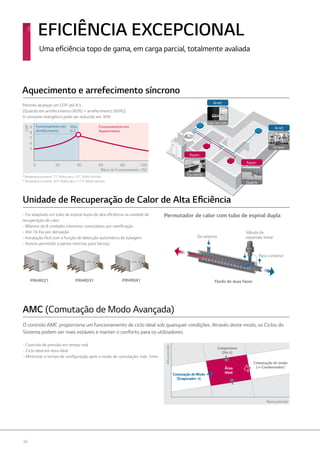 34
Permite alcançar um COP até 8.5.
(Quando em arrefecimento (40%) + arrefecimento (60%))
O consumo energético pode ser reduzido em 30%
Aquecimento e arrefecimento síncrono
Aquec.
Aquec.
Arref.
Arref.
Escritório*Temperatura exterior: 7°C Bolbo seco / 6°C Bolbo Húmido
* Temperatura interior: 20°C Bolbo seco / 15°C Bolbo Húmido
100
Rácio de Funcionamento (%)
0
COP
20 40 60 80
9
8
7
6
5
Funcionamento em
Aquecimento
Funcionamento em
Arrefecimento
Máx.
8.5
Unidade de Recuperação de Calor de Alta Eficiência
- Foi adaptado um tubo de espiral dupla de alta eficiência na unidade de
recuperação de calor
- Máximo de 8 unidades interiores conectáveis por ramificação
- Até 16 Kw por derivação
- Instalação fácil com a função de detecção automática de tubagem
- Acesso permitido a partes internas para Serviço
PRHR031 PRHR041PRHR021
Do exterior
Para o interior
Fluido de duas fases
Válvula de
expansão linear
Permutador de calor com tubo de espiral dupla
EFICIÊNCIA EXCEPCIONAL
Uma eficiência topo de gama, em carga parcial, totalmente avaliada
Quarto
Ginásio
Sala Servidor
O controlo AMC proporciona um funcionamento de ciclo ideal sob quaisquer condições. Através deste modo, os Ciclos do
Sistema podem ser mais estáveis e manter o conforto para os utilizadores.
AMC (Comutação de Modo Avançada)
- Controlo de pressão em tempo real
- Ciclo ideal em área ideal
- Minimizar o tempo de configuração após o modo de comutação: máx. 5min.
Altapressão
Baixa pressão
Área
ideal
Compressor
(Hz )
Comutação de modo
( Condensador)
Comutação de Modo
(Evaporador )
 