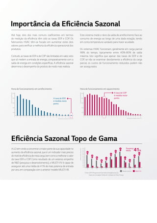 2
Eficiência Sazonal Topo de Gama
ALGtemvindoaconcentraramaiorpartedasuacapacidadeno
aumento da eficiência sazonal, que é um indicador mais preciso
doníveldeeficiênciademeiacarga,bemcomoamelhorarovalor
da taxa EER e COP. Como resultado de um extenso empenho
de R&D (pesquisa e desenvolvimento), o MULTI V IV é capaz de
assegurar até uma média de 41% de mais potencia de entrada
por ano, em comparação com o anterior modelo MULTI VIII.
1400
1600
1800
2000
2200
2400
2600
1000
1200
600
800
200
400
MULTI V IVModelo Anterior
Fonte:LEEP(ProgramadeEstimativaEnergéticadaLG).
Dadosdasimulação:Prédiode5andaresemParis,França.
Potênciaabsorvida(kWh)
Jan
65%
Feb
68%
Mar
66%
Abr
46%
Mai
17%
Jun
16%
Jul
19%
Ago
23%
Set
11%
Out
35%
Nov
70%
Dez
67%
41%
Poupança
Média
Importância da Eficiência Sazonal
Hora de funcionamento em aquecimento
Temperatura exterior do Ar (C°)
A taxa de COP
é medida neste
ponto.400 400
500 500
300 300
200 200
100 100
Hora de funcionamento em arrefecimento
Temperatura exterior do Ar (C°)
03 17	 18	 19	 20	 21	 22	 23	 24	 25	 26	 27	 28	 29	 30	 31	 32	 33	 34	 35 0315	 14	 13	 12	 11	 10	 9	 8	 7	 6	 5	 4	 3	 2	 1	 0	 -1	 -2	 -3	 -4	 -5	 -6	 -7	 -8
A taxa de EER
é medida neste
ponto.
Consumoanual(horas)
Consumoanual(horas)
Até hoje, dois dos mais comuns coeficientes em termos
de medição da eficiência têm sido as taxas EER e COP. Os
fabricantes HVAC têm-se focado em aumentar estes dois
valores para verificar a melhoria da eficiência operacional dos
produtos.
Contudo, as taxas de EER e de COP são limitadas em valor, visto
que só medem a entrada de energia, comparativamente com a
saída de energia em condições específicas. A eficiência sazonal
determina o desempenho do produto de modo mais realista.
Este sistema mede o rácio da saída de arrefecimento face ao
consumo de energia ao longo de uma dada estação, tendo
em conta temperatura variáveis para maior acuidade.
Os sistemas HVAC funcionam, geralmente em carga parcial
98% do tempo, tipicamente entre 40%-80% de saída
máxima. Isto significa que apesar das taxas de EER e de
COP, se não se examinar devidamente a eficiência da carga
parcial, os custos de funcionamento reduzidos podem não
ser assegurados.
 