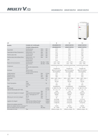 38
HP 8 10 12
Modelo Unidade de Combinação ARUB080LTE4 ARUB100LTE4 ARUB120LTE4
Unidade Independente ARUB080LTE4 ARUB100LTE4 ARUB120LTE4
Capacidade
Arrefecimento Nom kW 22.4 28.0 33.6
Aquecimento Nom kW 25.2 31.5 37.8
Capacidade de Baixa Temperatura Aquecimento -7°C Max kW 25.2 31.5 37.8
Potência absorvida
Arrefecimento Nom kW 4.38 5.38 6.85
Aquecimento Nom kW 4.58 5.49 7.80
Potência absorvida de Baixa Temp. Aquecimento -7°C Max kW 6.54 9.13 11.52
COP
Arrefecimento 5.11 5.20 4.91
Aquecimento 5.50 5.74 4.85
Regime de funcionamento
Arrefecimento Min~Max °C DB -10°C ~ 43°C -10°C ~ 43°C -10°C ~ 43°C
Aquecimento Min~Max °C WB -25°C ~ 18°C -25°C ~ 18°C -25°C ~ 18°C
Compressor
Tipo Scroll hermeticamente fechado Scroll hermeticamente fechado Scroll hermeticamente fechado
Numero de compressores 1 1 1
Ventilador
Tipo Propeller fan Propeller fan Propeller fan
Tipo de motor Motor DC Inverter Motor DC Inverter Motor DC Inverter
Pressão estática externa 8mmAq(80Pa) 8mmAq(80Pa) 8mmAq(80Pa)
Caudal volúmico Arrefecimento Max m3
/min 210 210 210
Pressão sonora Max dBA 58.5 59.0 59.0
Potência sonora Max dBA 78.0 79.0 79.0
Dimensões LxAxP mm (920 × 1,680 × 760) × 1 (920 × 1,680 × 760) × 1 (920 × 1,680 × 760) × 1
Peso kg 202 × 1 208 × 1 208 × 1
Fluido frigorigéneo
Tipo R410A R410A R410A
Carga kg 7.5 7.5 7.5
Controlo EEV EEV EEV
Óleo Tipo FVC68D(PVE) FVC68D(PVE) FVC68D(PVE)
Alimentação ø/V/Hz 3 / 380~415 / 50 3 / 380~415 / 50 3 / 380~415 / 50
Cabo de Transmissão (VCTF-SB) No.xmm² 2C × 1.0 ~ 1.5 2C × 1.0 ~ 1.5 2C × 1.0 ~ 1.5
Comprimento ligações de tubagem
Total Max m 1,000 1,000 1,000
Comprimentoefectivomáximodetubagem* Max m 200(225) 200(225) 200(225)
Após 1a
derivação em Y ** Max m 40(90) 40(90) 40(90)
Diferença de nível entre tubagem
UE-UI Max m 110 110 110
UI-UI Max m 40 40 40
Ligações de tubagem
Líquido mm(pol.) 9.52(3/8) 9.52(3/8) 12.7(1/2)
Tubos de Gás de Baixa Pressão	 mm(pol.) 19.05(3/4) 22.2(7/8) 28.58(1-1/8)
Tubos de Gás de Alta Pressão	 mm(pol.) 15.88(5/8) 19.05(3/4) 19.05(3/4)
Número de unidades exteriores 1 1 1
Número de unidades interiores conectáveis *** Max 13(20) 16(25) 20(30)
Rácio de unidades interiores conectáveis Min-Max 50 ~ 200% 50 ~ 200% 50 ~ 200%
Permutador de Calor Tipo Deflector amplo + fin Deflector amplo + fin Deflector amplo + fin
ARUB080LTE4 ARUB100LTE4 ARUB120LTE4
 