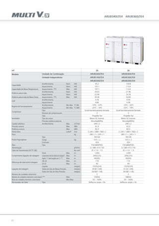 42
HP 34 36
Modelo Unidade de Combinação ARUB340LTE4 ARUB360LTE4
Unidade Independente ARUB140LTE4 ARUB160LTE4
ARUB200LTE4 ARUB200LTE4
Capacidade
Arrefecimento Nom kW 95.2 100.8
Aquecimento Nom kW 107.1 113.4
Capacidade de Baixa Temperatura Aquecimento -7°C Max kW 107.1 113.4
Potência absorvida
Arrefecimento Nom kW 20.02 21.96
Aquecimento Nom kW 22.96 24.76
Potência absorvida de Baixa Temp. Aquecimento -7°C Max kW 30.36 32.60
COP
Arrefecimento 4.76 4.59
Aquecimento 4.66 4.58
Regime de funcionamento
Arrefecimento Min~Max °C DB -10°C ~ 43°C -10°C ~ 43°C
Aquecimento Min~Max °C WB -25°C ~ 18°C -25°C ~ 18°C
Compressor
Tipo Scroll hermeticamente fechado Scroll hermeticamente fechado
Numero de compressores 3 3
Ventilador
Tipo Propeller fan Propeller fan
Tipo de motor Motor DC Inverter Motor DC Inverter
Pressão estática externa 8mmAq(80Pa) 8mmAq(80Pa)
Caudal volúmico Arrefecimento Max m3
/min 290 x 2 290 x 2
Pressão sonora Max dBA 62.3 62.3
Potência sonora Max dBA 82.3 82.3
Dimensões LxAxP mm (1,240×1,680×760)×2 (1,240 × 1,680 × 760) × 2
Peso kg 280 × 1 + 245 × 1 280 × 1 + 245 × 1
Fluido frigorigéneo
Tipo R410A R410A
Carga kg 10.5 × 2 10.5 × 2
Controlo EEV EEV
Óleo Tipo FVC68D(PVE) FVC68D(PVE)
Alimentação ø/V/Hz 3 / 380~415 / 50 3 / 380~415 / 50
Cabo de Transmissão (VCTF-SB) No.xmm² 2C × 1.0 ~ 1.5 2C × 1.0 ~ 1.5
Comprimento ligações de tubagem
Total Max m 1,000 1,000
Comprimentoefectivomáximodetubagem* Max m 200(225) 200(225)
Após 1a
derivação em Y ** Max m 40(90) 40(90)
Diferença de nível entre tubagem
UE-UI Max m 110 110
UI-UI Max m 40 40
Ligações de tubagem
Líquido mm(pol.) 19.05(3/4) 19.05(3/4)
Tubos de Gás de Baixa Pressão	 mm(pol.) 34.9(1-3/8) 41.3(1-5/8)
Tubos de Gás de Alta Pressão	 mm(pol.) 28.58(1-1/8) 28.58(1-1/8)
Número de unidades exteriores 2 2
Número de unidades interiores conectáveis *** Max 55(64) 58(64)
Rácio de unidades interiores conectáveis Min-Max 50 ~ 160% 50 ~ 160%
Permutador de Calor Tipo Deflector amplo + fin Deflector amplo + fin
ARUB340LTE4 ARUB360LTE4
 