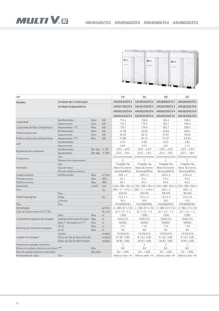 46
HP 54 56 58 60
Modelo Unidade de Combinação ARUB540LTE4 ARUB560LTE4 ARUB580LTE4 ARUB600LTE5
Unidade Independente ARUB140LTE4 ARUB160LTE4 ARUB180LTE4 ARUB200LTE4
ARUB200LTE4 ARUB200LTE4 ARUB200LTE4 ARUB200LTE4
ARUB200LTE4 ARUB200LTE4 ARUB200LTE4 ARUB200LTE4
Capacidade
Arrefecimento Nom kW 151.2 156.8 162.4 168.0
Aquecimento Nom kW 170.1 176.4 182.7 189.0
Capacidade de Baixa Temperatura Aquecimento -7°C Max kW 170.1 176.4 182.7 189.0
Potência absorvida
Arrefecimento Nom kW 31.56 33.50 32.93 34.62
Aquecimento Nom kW 36.32 38.12 37.97 40.08
Potência absorvida de Baixa Temp. Aquecimento -7°C Max kW 47.89 50.13 51.47 52.59
COP
Arrefecimento 4.79 4.68 4.93 4.85
Aquecimento 4.68 4.63 4.81 4.72
Regime de funcionamento
Arrefecimento Min~Max °C DB -10°C ~ 43°C -10°C ~ 43°C -10°C ~ 43°C -10°C ~ 43°C
Aquecimento Min~Max °C WB -25°C ~ 18°C -25°C ~ 18°C -25°C ~ 18°C -25°C ~ 18°C
Compressor
Tipo Scrollhermeticamentefechado Scrollhermeticamentefechado Scrollhermeticamentefechado Scrollhermeticamentefechado
Numero de compressores 5 5 5 5
Ventilador
Tipo Propeller fan Propeller fan Propeller fan Propeller fan
Tipo de motor Motor DC Inverter Motor DC Inverter Motor DC Inverter Motor DC Inverter
Pressão estática externa 8mmAq(80Pa) 8mmAq(80Pa) 8mmAq(80Pa) 8mmAq(80Pa)
Caudal volúmico Arrefecimento Max m3
/min 290 x 3 290 x 3 290 x 3 290 x 3
Pressão sonora Max dBA 64.1 64.1 64.3 64.3
Potência sonora Max dBA 84.1 84.1 84.3 84.3
Dimensões LxAxP mm (1,240×1,680×760)×3 (1,240×1,680×760)×3 (1,240×1,680×760)×3 (1,240×1,680×760)×3
Peso kg 280 × 2 + 245 x 1 280 × 2 + 245 x 1 280 × 3 280 × 3
Fluido frigorigéneo
Tipo R410A R410A R410A R410A
Carga kg 10.5 x 3 10.5 x 3 10.5 x 3 10.5 x 3
Controlo EEV EEV EEV EEV
Óleo Tipo FVC68D(PVE) FVC68D(PVE) FVC68D(PVE) FVC68D(PVE)
Alimentação ø/V/Hz 3 / 380~415 / 50 3 / 380~415 / 50 3 / 380~415 / 50 3 / 380~415 / 50
Cabo de Transmissão (VCTF-SB) No.xmm² 2C × 1.0 ~ 1.5 2C × 1.0 ~ 1.5 2C × 1.0 ~ 1.5 2C × 1.0 ~ 1.5
Comprimento ligações de tubagem
Total Max m 1,000 1,000 1,000 1,000
Comprimentoefectivomáximodetubagem* Max m 200(225) 200(225) 200(225) 200(225)
Após 1a
derivação em Y ** Max m 40(90) 40(90) 40(90) 40(90)
Diferença de nível entre tubagem
UE-UI Max m 110 110 110 110
UI-UI Max m 40 40 40 40
Ligações de tubagem
Líquido mm(pol.) 19.05(3/4) 19.05(3/4) 19.05(3/4) 19.05(3/4)
Tubos de Gás de Baixa Pressão	 mm(pol.) 41.3(1-5/8) 41.3(1-5/8) 41.3(1-5/8) 41.3(1-5/8)
Tubos de Gás de Alta Pressão	 mm(pol.) 34.9(1-3/8) 34.9(1-3/8) 34.9(1-3/8) 34.9(1-3/8)
Número de unidades exteriores 3 3 3 3
Número de unidades interiores conectáveis *** Max 64 64 64 64
Rácio de unidades interiores conectáveis Min-Max 50 ~ 130% 50 ~ 130% 50 ~ 130% 50 ~ 130%
Permutador de Calor Tipo Deflector amplo + fin Deflector amplo + fin Deflector amplo + fin Deflector amplo + fin
ARUB540LTE4 ARUB560LTE4 ARUB580LTE4 ARUB600LTE5
 