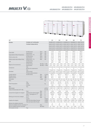 47
UNIDADESEXTERIORESRECUPERAÇÃODECALOR
HP 62 64 66 68 70
Modelo Unidade de Combinação ARUB620LTE4 ARUB640LTE4 ARUB660LTE4 ARUB680LTE4 ARUB700LTE4
Unidade Independente ARUB140LTE4 ARUB140LTE4 ARUB140LTE4 ARUB140LTE4 ARUB140LTE4
ARUB140LTE4 ARUB140LTE4 ARUB160LTE4 ARUB140LTE4 ARUB160LTE4
ARUB160LTE4 ARUB180LTE4 ARUB180LTE4 ARUB200LTE4 ARUB200LTE4
ARUB180LTE4 ARUB180LTE4 ARUB180LTE4 ARUB200LTE4 ARUB200LTE4
Capacidade
Arrefecimento Nom kW 173.6 179.2 184.8 190.4 196.0
Aquecimento Nom kW 195.3 201.6 207.9 214.2 220.5
Capacidade de Baixa Temperatura Aquecimento -7°C Max kW 195.3 201.6 207.9 214.2 220.5
Potência absorvida
Arrefecimento Nom kW 37.23 36.66 38.60 40.04 41.98
Aquecimento Nom kW 41.85 41.70 43.50 45.92 47.72
Potência absorvida de Baixa Temp. Aquecimento -7°C Max kW 57.14 58.48 60.72 60.72 62.96
COP
Arrefecimento 4.66 4.89 4.79 4.76 4.67
Aquecimento 4.67 4.83 4.78 4.66 4.62
Regime de funcionamento
Arrefecimento Min~Max °C DB -10°C ~ 43°C -10°C ~ 43°C -10°C ~ 43°C -10°C ~ 43°C -10°C ~ 43°C
Aquecimento Min~Max °C WB -25°C ~ 18°C -25°C ~ 18°C -25°C ~ 18°C -25°C ~ 18°C -15°C ~ 18°C
Compressor
Tipo HermeticallySealed HermeticallySealed HermeticallySealed HermeticallySealed HermeticallySealed
Numero de compressores 5 6 6 6 6
Ventilador
Tipo Propeller fan Propeller fan Propeller fan Propeller fan Propeller fan
Tipo de motor Motor DCInverter Motor DCInverter Motor DCInverter Motor DCInverter Motor DCInverter
Pressão estática externa 8mmAq(80Pa) 8mmAq(80Pa) 8mmAq(80Pa) 8mmAq(80Pa) 8mmAq(80Pa)
Caudal volúmico Arrefecimento Max m3
/min 290 x 4 290 x 4 290 x 4 290 x 4 290 x 4
Pressão sonora Max dBA 65.2 65.3 65.3 65.3 65.3
Potência sonora Max dBA 85.2 85.3 85.3 85.3 85.3
Dimensões LxAxP mm (1,240×1,680×760)×4 (1,240×1,680×760)×4 (1,240×1,680×760)×4 (1,240×1,680×760)×4 (1,240×1,680×760)×4
Peso kg 280 × 1 + 245 x 3 280 × 2 + 245 x 2 280 × 2 + 245 x 2 280 × 2 + 245 x 2 280 × 2 + 245 x 2
Fluido frigorigéneo
Tipo R410A R410A R410A R410A R410A
Carga kg 10.5 x 4 10.5 x 4 10.5 x 4 10.5 x 4 10.5 x 4
Controlo EEV EEV EEV EEV EEV
Óleo Tipo FVC68D(PVE) FVC68D(PVE) FVC68D(PVE) FVC68D(PVE) FVC68D(PVE)
Alimentação ø/V/Hz 3/380~415/50 3/380~415/50 3/380~415/50 3/380~415/50 3/380~415/50
Cabo de Transmissão (VCTF-SB) No.xmm² 2C × 1.0 ~ 1.5 2C × 1.0 ~ 1.5 2C × 1.0 ~ 1.5 2C × 1.0 ~ 1.5 2C × 1.0 ~ 1.5
Comprimento ligações de tubagem
Total Max m 1,000 1,000 1,000 1,000 1,000
Comprimentoefectivomáximodetubagem* Max m 200(225) 200(225) 200(225) 200(225) 200(225)
Após 1a
derivação em Y ** Max m 40(90) 40(90) 40(90) 40(90) 40(90)
Diferença de nível entre tubagem
UE-UI Max m 110 110 110 110 110
UI-UI Max m 40 40 40 40 40
Ligações de tubagem
Líquido mm(pol.) 22.2(7/8) 22.2(7/8) 22.2(7/8) 22.2(7/8) 22.2(7/8)
Tubos de Gás de Baixa Pressão	 mm(pol.) 44.5(1-3/4) 44.5(1-3/4) 53.98(2-1/8) 53.98(2-1/8) 53.98(2-1/8)
Tubos de Gás de Alta Pressão	 mm(pol.) 41.3(1-5/8) 41.3(1-5/8) 44.5(1-3/4) 44.5(1-3/4) 44.5(1-3/4)
Número de unidades exteriores 4 4 4 4 4
Número de unidades interiores conectáveis *** Max 64 64 64 64 64
Rácio de unidades interiores conectáveis Min-Max 50 ~ 130% 50 ~ 130% 50 ~ 130% 50 ~ 130% 50 ~ 130%
Permutador de Calor Tipo Deflectoramplo+fin Deflectoramplo+fin Deflectoramplo+fin Deflectoramplo+fin Deflectoramplo+fin
ARUB620LTE4 ARUB640LTE4
ARUB660LTE4 ARUB680LTE4 ARUB700LTE4
 