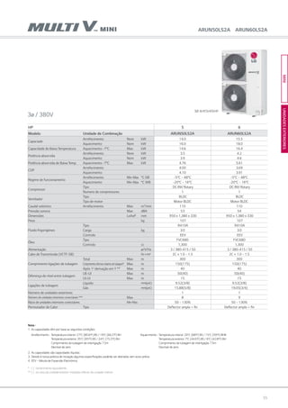 55
HP 5 6
Modelo Unidade de Combinação ARUN50LS2A ARUN60LS2A
Capaciade
Arrefecimento Nom kW 14.0 15.5
Aquecimento Nom kW 16.0 18.0
Capacidade de Baixa Temperatura Aquecimento -7°C Max kW 14.6 16.4
Potência absorvida
Arrefecimento Nom kW 3.5 4.2
Aquecimento Nom kW 3.9 4.6
Potência absorvida de Baixa Temp. Aquecimento -7°C Max kW 4.76 5.61
COP
Arrefecimento 4.00 3.69
Aquecimento 4.10 3.91
Regime de funcionamento
Arrefecimento Min~Max °C DB -5°C ~ 48°C -5°C ~ 48°C
Aquecimento Min~Max °C WB -20°C ~ 16°C -20°C ~ 16°C
Compressor
Tipo DC INV Rotary DC INV Rotary
Numero de compressores 1 1
Ventilador
Tipo BLDC BLDC
Tipo de motor Motor BLDC Motor BLDC
Caudal volúmico Arrefecimento Max m3
/min 110 110
Pressão sonora Max dBA 53 54
Dimensões LxAxP mm 950 x 1,380 x 330 950 x 1,380 x 330
Peso kg 107 107
Fluido frigorigéneo
Tipo R410A R410A
Carga kg 3.0 3.0
Controlo EEV EEV
Óleo
Tipo FVC68D FVC68D
Controlo cc 1,300 1,300
Alimentação ø/V/Hz 3 / 380-415 / 50 3 / 380-415 / 50
Cabo de Transmissão (VCTF-SB) No.xmm² 2C × 1.0 ~ 1.5 2C × 1.0 ~ 1.5
Comprimento ligações de tubagem
Total Max m 300 300
Comprimentoefectivomáximodetubagem* Max m 150(175) 150(175)
Após 1a
derivação em Y ** Max m 40 40
Diferença de nível entre tubagem
UE-UI Max m 50(40) 50(40)
UI-UI Max m 15 15
Ligações de tubagem
Líquido mm(pol.) 9.52(3/8) 9.52(3/8)
Gás mm(pol.) 15.88(5/8) 19.05(3/4)
Número de unidades exteriores 1 1
Número de unidades interiores conectáveis *** Max 8 9
Rácio de unidades interiores conectáveis Min-Max 50 ~ 130% 50 ~ 130%
Permutador de Calor Tipo Deflector amplo + fin Deflector amplo + fin
3ø / 380V
3Ø 4HP,5HP,6HP
ARUN50LS2A ARUN60LS2A
UNIDADESEXTERIORESMINI
Nota :
1.	As capacidades têm por base as seguintes condições:
	 Arrefecimento - Temperatura interior 27o
C (80.6o
F) BS / 19o
C (66.2o
F) BH	 Aquecimento -	Temperatura interior 20o
C (68o
F) BS / 15o
C (59o
F) BHB
Temperatura exterior 35o
C (95o
F) BS / 24o
C (75.2o
F) BH		 Temperatura exterior 7o
C (44.6o
F) BS / 6o
C (42.8o
F) BH
Comprimento da tubagem de interligação 7.5m			 Comprimento da tubagem de interligação 7.5m
Desnível de zero			 Desnível de zero
2.	As capacidades são capacidades líquidas
3.	Devido à nossa politica de inovação algumas especificações poderão ser alteradas sem aviso prévio.
4.	EEV–Válvula de Expansão Electrónica
* ( ) : comprimento equivalente
** ( ) : no caso da unidade exterior instalada inferior da unidade interior.
 