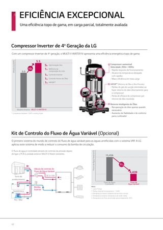 62
Com um compressor Inverter de 4a
geração, o MULTI V WATER IV apresenta uma eficiência energética topo de gama.
Compressor Inverter de 4a
Geração da LG
Compressor aumentad
Velocidade 20Hz~140Hz
- Rápida resposta de funcionamento
- Alcance da temperatura desejada
com rapidez
- Maior eficiência em meia carga
HiPORTM
(Retorno de Óleo a Alta Pressão)
- Perdas do gás de sucção eliminadas ao
fazer retorno do óleo directamente para
o compressor
- Perda de eficácia do compressor por
retorno de óleo resolvida
Retorno Inteligente do Óleo
- Recuperação do óleo apenas quando
necessário
- Aumento de fiabilidade e de conforto
para o utilizador
O primeiro sistema do mundo de controlo do fluxo de água variável para as águas arrefecidas com o sistema VRF. A LG
aplicou este sistema de modo a reduzir o consumo da bomba de circulação.
Kit de Controlo do Fluxo de Água Variável (Opcional)
WATER
Bomba
Inverter
Válvula de controlo do
Fluxo de Água Variável
Torre de
arrefecimento
DC0~10V
Rio / Mar
Geotérmica
Nota:
1. Local: França
2. Tempo total de funcionamento: 1,344h
3. Temperatura interior: ambiente de escritório normal
4. Temperatura exterior: temperatura de verão média
5. Temperatura do fluxo de entrada: aproximadamente 30O
C
O fluxo de água é controlado através do controlo da pressão depois
de ligar o PCB à unidade exterior MULTI V Water existente.
Eficiência(EER)
FluxodeÁguaTotal(m3)
5.5
5.0
MULTI V WATER IV
Fluxo de
Água Variável
Modelo Anterior
Fluxo de Água
Constante
10%
4,439
15,456
71%
* Comparison between 10HP in cooling mode
5% Optimização Hex
1% Melhoria da
composição do ciclo
1% Controlo Inverter
1% Controlo Activo do Óleo
1% HIPOR™
EFICIÊNCIA EXCEPCIONAL
Uma eficiência topo de gama, em carga parcial, totalmente avaliada
 