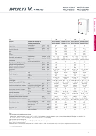 69
HP 14 16 18 20
Modelo Unidade de Combinação ARWN140LAS4 ARWN160LAS4 ARWN180LAS4 ARWN200LAS4
Unidade Independente ARWN140LAS4 ARWN160LAS4 ARWN180LAS4 ARWN200LAS4
Capacidade
Arrefecimento Nom kW 39.2 44.8 50.4 56
Aquecimento Nom kW 44.1 50.4 56.7 63
Potência absorvida
Arrefecimento Nom kW 7.84 8.15 9.69 11.2
Aquecimento Nom kW 8.17 8.54 10.13 11.67
EER 5.00 5.50 5.20 5.00
COP 5.40 5.90 5.60 5.40
ESEER 6.96 7.18 7.10 7.02
Regime de funcionamento
Arrefecimento Min~Max °C DB 10°C ~ 45°C 10°C ~ 45°C 10°C ~ 45°C 10°C ~ 45°C
Aquecimento Min~Max °C WB -5°C ~ 45°C -5°C ~ 45°C -5°C ~ 45°C -5°C ~ 45°C
Compressor
Tipo Scrollhermeticamentefechado Scrollhermeticamentefechado Scrollhermeticamentefechado Scrollhermeticamentefechado
Numero de compressores 1 1 1 1
Pressão sonora (Arrefecimento) Nom dBA 58 53 55 54
Pressão sonora (Aquecimento) Nom dBA 57 57 56 60
Potência sonora (Arrefecimento) Nom dBA 70 65 67 66
Potência sonora (Aquecimento) Nom dBA 69 69 68 72
Dimensões LxAxP mm 755×997×500 755×997×500 755×997×500 755×997×500
Peso kg 127 x 1 140 x 1 140 x 1 140 x 1
Fluido frigorigéneo
Tipo R410A R410A R410A R410A
Carga kg 5.8 3.0 3.0 3.0
Controlo EEV EEV EEV EEV
Óleo
Tipo FVC68D(PVE) FVC68D(PVE) FVC68D(PVE) FVC68D(PVE)
Controlo cc 1,200 1,400 1,400 1,400
Alimentação ø/V/Hz 3 / 380 - 415 / 50 3 / 380 - 415 / 50 3 / 380 - 415 / 50 3 / 380 - 415 / 50
Cabo de Transmissão (VCTF-SB) No.xmm² 1.0 ~1.5 x 2C 1.0 ~1.5 x 2C 1.0 ~1.5 x 2C 1.0 ~1.5 x 2C
Comprimento ligações de tubagem
Total Max m 300(500) 300(500) 300(500) 300(500)
Comprimentoefectivomáximodetubagem Max m 150(200) 150(200) 150(200) 150(200)
Após 1a
derivação em Y Max m 40(90) 40(90) 40(90) 40(90)
Diferença de nível entre tubagem
UE-UI Max m 50 50 50 50
UI-UI Max m 40 40 40 40
Ligações de tubagem
Líquido mm(pol.) 12.7(1/2) 12.7(1/2) 12.7(1/2) 12.7(1/2)
Gás mm(pol.) 25.4(1) 28.58(1-1/8) 28.58(1-1/8) 28.58(1-1/8)
Número de unidades exteriores 1 1 1 1
Número de unidades interiores conectáveis Max 23(35) 26(40) 29(45) 32(44)
Rácio de unidades interiores conectáveis Min-Max 50 ~ 200% 50 ~ 200% 50 ~ 200% 50 ~ 200%
Permutador de Calor
Tipo Placa em Aço Inox Placa em Aço Inox Placa em Aço Inox Placa em Aço Inox
Resistência à pressão Max kgf/cm² 45 45 45 45
Caudal nominal de água L/min 135 154 173 192
Perda de carga kPa 28.6 19.4 24 30.1
Ligação de Água
Entrada mm(pol.) PT 40 PT 40 PT 40 PT 40
Saída mm(pol.) PT 40 PT 40 PT 40 PT 40
Saída da drenagem mm 20 20 20 20
Nota:
1. As capacidades têm por base as seguintes condições:	
	 Arrefecimento - temperatura interior27°C (80.6°F) BS / 19°C (66.2°F) BH Temperatura de admissão de água 30°C[86°F], Comprimento da tubagem de interligação 7.5m, Desnível de zero
	 Aquecimento - temperatura interior 20°C (68°F) BS - Temperatura de admissão de água 20°C[68°F]
2. As capacidades são capacidades líquidas
3. Devido à nossa politica de inovação algumas especificações poderão ser alteradas sem aviso prévio.
4. EEV–Válvula de Expansão Electrónica
5. Add an anti freeze to circulation water when outside units is operating undet 10°C [50°F], and change the DIP switch on main PCB.(For more information oninstallation section.)
* ( ) : comprimento equivalente
ARWN140LAS4 ARWN160LAS4
ARWN180LAS4 ARWN200LAS4
UNIDADESEXTERIORESBOMBADECALOR
 