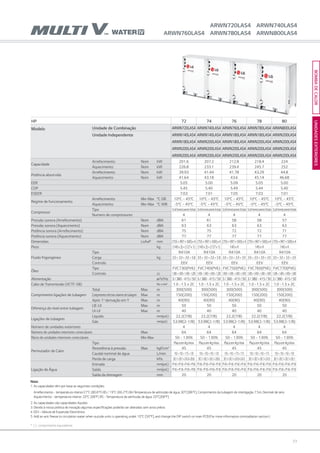 77
HP 72 74 76 78 80
Modelo Unidade de Combinação ARWN720LAS4 ARWN740LAS4 ARWN760LAS4 ARWN780LAS4 ARWN800LAS4
Unidade Independente ARWN140LAS4 ARWN140LAS4 ARWN180LAS4 ARWN180LAS4 ARWN200LAS4
ARWN180LAS4 ARWN200LAS4 ARWN180LAS4 ARWN200LAS4 ARWN200LAS4
ARWN200LAS4 ARWN200LAS4 ARWN200LAS4 ARWN200LAS4 ARWN200LAS4
ARWN200LAS4 ARWN200LAS4 ARWN200LAS4 ARWN200LAS4 ARWN200LAS4
Capacidade
Arrefecimento Nom kW 201.6 207.2 212.8 218.4 224
Aquecimento Nom kW 226.8 233.1 239.4 245.7 252
Potência absorvida
Arrefecimento Nom kW 39.93 41.44 41.78 43.29 44.8
Aquecimento Nom kW 41.64 43.18 43.6 45.14 46.68
EER 5.05 5.00 5.09 5.05 5.00
COP 5.45 5.40 5.49 5.44 5.40
ESEER 7.03 7.01 7.05 7.03 7.01
Regime de funcionamento
Arrefecimento Min~Max °C DB 10°C ~ 45°C 10°C ~ 45°C 10°C ~ 45°C 10°C ~ 45°C 10°C ~ 45°C
Aquecimento Min~Max °C WB -5°C ~ 45°C -5°C ~ 45°C -5°C ~ 45°C -5°C ~ 45°C -5°C ~ 45°C
Compressor
Tipo Scrollhermeticamentefechado Scrollhermeticamentefechado Scrollhermeticamentefechado Scrollhermeticamentefechado Scrollhermeticamentefechado
Numero de compressores 4 4 4 4 4
Pressão sonora (Arrefecimento) Nom dBA 61 61 58 58 57
Pressão sonora (Aquecimento) Nom dBA 63 63 63 63 63
Potência sonora (Arrefecimento) Nom dBA 75 75 72 72 71
Potência sonora (Aquecimento) Nom dBA 77 77 77 77 77
Dimensões LxAxP mm (755×997×500)x4 (755×997×500)x4 (755×997×500)x4 (755×997×500)x4 (755×997×500)x4
Peso kg (140x3)+(127x1) (140x3)+(127x1) 140x4 140x4 140x4
Fluido frigorigéneo
Tipo R410A R410A R410A R410A R410A
Carga kg 3.0+3.0+3.0+5.8 3.0+3.0+3.0+5.8 3.0+3.0+3.0+3.0 3.0+3.0+3.0+3.0 3.0+3.0+3.0+3.0
Controlo EEV EEV EEV EEV EEV
Óleo
Tipo FVC73D(PVE) FVC74D(PVE) FVC75D(PVE) FVC76D(PVE) FVC77D(PVE)
Controlo cc 1,400+1,400+1,400+1,200 1,400+1,400+1,400+1,200 1,400+1,400+1,400+1,400 1,400+1,400+1,400+1,400 1,400+1,400+1,400+1,400
Alimentação ø/V/Hz 3/380-415/50 3/380-415/50 3/380-415/50 3/380-415/50 3/380-415/50
Cabo de Transmissão (VCTF-SB) No.xmm² 1.0 ~1.5 x 2C 1.0 ~1.5 x 2C 1.0 ~1.5 x 2C 1.0 ~1.5 x 2C 1.0 ~1.5 x 2C
Comprimento ligações de tubagem
Total Max m 300(500) 300(500) 300(500) 300(500) 300(500)
Comprimentoefectivomáximodetubagem Max m 150(200) 150(200) 150(200) 150(200) 150(200)
Após 1a
derivação em Y Max m 40(90) 40(90) 40(90) 40(90) 40(90)
Diferença de nível entre tubagem
UE-UI Max m 50 50 50 50 50
UI-UI Max m 40 40 40 40 40
Ligações de tubagem
Líquido mm(pol.) 22.2(7/8) 22.2(7/8) 22.2(7/8) 22.2(7/8) 22.2(7/8)
Gás mm(pol.) 53.98(2-1/8) 53.98(2-1/8) 53.98(2-1/8) 53.98(2-1/8) 53.98(2-1/8)
Número de unidades exteriores 4 4 4 4 4
Número de unidades interiores conectáveis Max 64 64 64 64 64
Rácio de unidades interiores conectáveis Min-Max 50 ~ 130% 50 ~ 130% 50 ~ 130% 50 ~ 130% 50 ~ 130%
Permutador de Calor
Tipo PlacaemAçoInox PlacaemAçoInox PlacaemAçoInox PlacaemAçoInox PlacaemAçoInox
Resistência à pressão Max kgf/cm² 45 45 45 45 45
Caudal nominal de água L/min 192+192+173+135 192+192+192+135 192+192+173+173 192+192+192+173 192+192+192+192
Perda de carga kPa 30.1+30.1+24.0+28.6 30.1+30.1+30.1+28.6 30.1+30.1+24.0+24.0 30.1+30.1+30.1+24.0 30.1+30.1+30.1+30.1
Ligação de Água
Entrada mm(pol.) PT40+PT40+PT40+PT40 PT40+PT40+PT40+PT40 PT40+PT40+PT40+PT40 PT40+PT40+PT40+PT40 PT40+PT40+PT40+PT40
Saída mm(pol.) PT40+PT40+PT40+PT40 PT40+PT40+PT40+PT40 PT40+PT40+PT40+PT40 PT40+PT40+PT40+PT40 PT40+PT40+PT40+PT40
Saída da drenagem mm 20 20 20 20 20
ARWN720LAS4 ARWN740LAS4
ARWN760LAS4 ARWN780LAS4 ARWN800LAS4
UNIDADESEXTERIORESBOMBADECALOR
Nota:
1. As capacidades têm por base as seguintes condições:	
	 Arrefecimento - temperatura interior27°C (80.6°F) BS / 19°C (66.2°F) BH Temperatura de admissão de água 30°C[86°F], Comprimento da tubagem de interligação 7.5m, Desnível de zero
	 Aquecimento - temperatura interior 20°C (68°F) BS - Temperatura de admissão de água 20°C[68°F]
2. As capacidades são capacidades líquidas
3. Devido à nossa politica de inovação algumas especificações poderão ser alteradas sem aviso prévio.
4. EEV–Válvula de Expansão Electrónica
5. Add an anti freeze to circulation water when outside units is operating undet 10°C [50°F], and change the DIP switch on main PCB.(For more information oninstallation section.)
* ( ) : comprimento equivalente
 