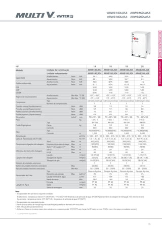 79
HP 14 16 18 20
Modelo Unidade de Combinação ARWB140LAS4 ARWB160LAS4 ARWB180LAS4 ARWB200LAS4
Unidade Independente ARWB140LAS4 ARWB160LAS4 ARWB180LAS4 ARWB200LAS4
Capacidade
Arrefecimento Nom kW 39.2 44.8 50.4 56
Aquecimento Nom kW 44.1 50.4 56.7 63
Potência absorvida
Arrefecimento Nom kW 7.84 8.15 9.69 11.2
Aquecimento Nom kW 8.17 8.54 10.13 11.67
EER 5.00 5.50 5.20 5.00
COP 5.40 5.90 5.60 5.40
ESEER 6.96 7.18 7.10 7.02
Regime de funcionamento
Arrefecimento Min~Max °C DB 10°C ~ 45°C 10°C ~ 45°C 10°C ~ 45°C 10°C ~ 45°C
Aquecimento Min~Max °C WB -5°C ~ 45°C -5°C ~ 45°C -5°C ~ 45°C -5°C ~ 45°C
Compressor
Tipo Scrollhermeticamentefechado Scrollhermeticamentefechado Scrollhermeticamentefechado Scrollhermeticamentefechado
Numero de compressores 1 1 1 1
Pressão sonora (Arrefecimento) Nom dBA 58 53 55 54
Pressão sonora (Aquecimento) Nom dBA 57 57 56 60
Potência sonora (Arrefecimento) Nom dBA 70 65 67 66
Potência sonora (Aquecimento) Nom dBA 69 69 68 72
Dimensões LxAxP mm 755 × 997 × 500 755 × 997 × 500 755 × 997 × 500 755 × 997 × 500
Peso kg 127 x 1 140 x 1 140 x 1 140 x 1
Fluido frigorigéneo
Tipo R410A R410A R410A R410A
Carga kg 5.8 3.0 3.0 3.0
Controlo EEV EEV EEV EEV
Óleo
Tipo FVC68D(PVE) FVC68D(PVE) FVC68D(PVE) FVC68D(PVE)
Controlo cc 1,200 1,400 1,400 1,400
Alimentação ø/V/Hz 3 / 380 - 415 / 50 3 / 380 - 415 / 50 3 / 380 - 415 / 50 3 / 380 - 415 / 50
Cabo de Transmissão (VCTF-SB) No.xmm² 1.0 ~1.5 x 2C 1.0 ~1.5 x 2C 1.0 ~1.5 x 2C 1.0 ~1.5 x 2C
Comprimento ligações de tubagem
Total Max m 300(500) 300(500) 300(500) 300(500)
Comprimentoefectivomáximodetubagem Max m 150(200) 150(200) 150(200) 150(200)
Após 1a
derivação em Y Max m 40(90) 40(90) 40(90) 40(90)
Diferença de nível entre tubagem
UE-UI Max m 50 50 50 50
UI-UI Max m 40 40 40 40
Ligações de tubagem
Líquido mm(pol.) 12.7(1/2) 12.7(1/2) 12.7(1/2) 12.7(1/2)
Tubagem de líquido mm(pol.) 25.4(1) 28.58(1-1/8) 28.58(1-1/8) 28.58(1-1/8)
Tubagem de gás mm(pol.) 19.05(3/4) 19.05(3/4) 19.05(3/4) 19.05(3/4)
Número de unidades exteriores 1 1 1 1
Número de unidades interiores conectáveis Max 23(35) 26(40) 29(45) 32(44)
Rácio de unidades interiores conectáveis Min-Max 50 ~ 200% 50 ~ 200% 50 ~ 200% 50 ~ 200%
Permutador de Calor
Tipo Placa em Aço Inox Placa em Aço Inox Placa em Aço Inox Placa em Aço Inox
Resistência à pressão Max kgf/cm² 45 45 45 45
Caudal nominal de água L/min 135 154 173 192
Perda de carga kPa 28.6 19.4 24 30.1
Ligação de Água
Entrada mm(pol.) PT 40 PT 40 PT 40 PT 40
Saída mm(pol.) PT 40 PT 40 PT 40 PT 40
Saída da drenagem mm 20 20 20 20
ARWB140LAS4 ARWB160LAS4
ARWB180LAS4 ARWB200LAS4
UNIDADESEXTERIORESRECUPERAÇÃODECALOR
Nota:
1. As capacidades têm por base as seguintes condições:	
	 Arrefecimento - temperatura interior27°C (80.6°F) BS / 19°C (66.2°F) BH Temperatura de admissão de água 30°C[86°F], Comprimento da tubagem de interligação 7.5m, Desnível de zero
	 Aquecimento - temperatura interior 20°C (68°F) BS - Temperatura de admissão de água 20°C[68°F]
2. As capacidades são capacidades líquidas
3. Devido à nossa politica de inovação algumas especificações poderão ser alteradas sem aviso prévio.
4. EEV–Válvula de Expansão Electrónica
5. Add an anti freeze to circulation water when outside units is operating undet 10°C [50°F], and change the DIP switch on main PCB.(For more information oninstallation section.)
* ( ) : comprimento equivalente
 