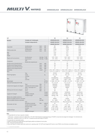 82
HP 30 32 34
Modelo Unidade de Combinação ARWB300LAS4 ARWB320LAS4 ARWB340LAS4
Unidade Independente ARWB140LAS4 ARWB140LAS4 ARWB140LAS4
ARWB160LAS4 ARWB180LAS4 ARWB200LAS4
Capacidade
Arrefecimento Nom kW 84 89.6 95.2
Aquecimento Nom kW 94.5 100.8 107.1
Potência absorvida
Arrefecimento Nom kW 15.99 17.53 19.04
Aquecimento Nom kW 16.71 18.3 19.84
EER 5.25 5.11 5.00
COP 5.66 5.51 5.40
ESEER 7.12 7.07 7.01
Regime de funcionamento
Arrefecimento Min~Max °C DB 10°C ~ 45°C 10°C ~ 45°C 10°C ~ 45°C
Aquecimento Min~Max °C WB -5°C ~ 45°C -5°C ~ 45°C -5°C ~ 45°C
Compressor
Tipo Scrollhermeticamentefechado Scrollhermeticamentefechado Scrollhermeticamentefechado
Numero de compressores 2 2 2
Pressão sonora (Arrefecimento) Nom dBA 59 59 59
Pressão sonora (Aquecimento) Nom dBA 58 58 61
Potência sonora (Arrefecimento) Nom dBA 72 72 72
Potência sonora (Aquecimento) Nom dBA 71 71 74
Dimensões LxAxP mm (755 × 997 × 500) x 2 (755 × 997 × 500) x 2 (755 × 997 × 500) x 2
Peso kg (127 x 1) + (140 x 1) (127 x 1) + (140 x 1) (127 x 1) + (140 x 1)
Fluido frigorigéneo
Tipo R410A R410A R410A
Carga kg 3.0 + 5.8 3.0 + 3.0 3.0 + 5.8
Controlo EEV EEV EEV
Óleo
Tipo FVC68D(PVE) FVC68D(PVE) FVC68D(PVE)
Controlo cc 1,400 + 1,200 1,400 + 1,200 1,400 + 1,200
Alimentação ø/V/Hz 3 / 380 - 415 / 50 3 / 380 - 415 / 50 3 / 380 - 415 / 50
Cabo de Transmissão (VCTF-SB) No.xmm² 1.0 ~1.5 x 2C 1.0 ~1.5 x 2C 1.0 ~1.5 x 2C
Comprimento ligações de tubagem
Total Max m 300(500) 300(500) 300(500)
Comprimentoefectivomáximodetubagem Max m 150(200) 150(200) 150(200)
Após 1a
derivação em Y Max m 40(90) 40(90) 40(90)
Diferença de nível entre tubagem
UE-UI Max m 50 50 50
UI-UI Max m 40 40 40
Ligações de tubagem
Líquido mm(pol.) 19.05(3/4) 19.05(3/4) 19.05(3/4)
Tubagem de líquido mm(pol.) 34.9(1-3/8) 34.9(1-3/8) 34.9(1-3/8)
Tubagem de gás mm(pol.) 28.58(1-1/8) 28.58(1-1/8) 28.58(1-1/8)
Número de unidades exteriores 2 2 2
Número de unidades interiores conectáveis Max 49(60) 52(64) 55(64)
Rácio de unidades interiores conectáveis Min-Max 50 ~ 160% 50 ~ 160% 50 ~ 160%
Permutador de Calor
Tipo Placa em Aço Inox Placa em Aço Inox Placa em Aço Inox
Resistência à pressão Max kgf/cm² 45 45 45
Caudal nominal de água L/min 154 + 135 173 + 135 192 + 135
Perda de carga kPa 19.4 + 28.6 24.0 + 28.6 30.1 + 28.6
Ligação de Água
Entrada mm(pol.) PT 40 + PT 40 PT 40 + PT 40 PT 40 + PT 40
Saída mm(pol.) PT 40 + PT 40 PT 40 + PT 40 PT 40 + PT 40
Saída da drenagem mm 20 20 20
ARWB300LAS4 ARWB320LAS4 ARWB340LAS4
Nota:
1. As capacidades têm por base as seguintes condições:	
	 Arrefecimento - temperatura interior27°C (80.6°F) BS / 19°C (66.2°F) BH Temperatura de admissão de água 30°C[86°F], Comprimento da tubagem de interligação 7.5m, Desnível de zero
	 Aquecimento - temperatura interior 20°C (68°F) BS - Temperatura de admissão de água 20°C[68°F]
2. As capacidades são capacidades líquidas
3. Devido à nossa politica de inovação algumas especificações poderão ser alteradas sem aviso prévio.
4. EEV–Válvula de Expansão Electrónica
5. Add an anti freeze to circulation water when outside units is operating undet 10°C [50°F], and change the DIP switch on main PCB.(For more information oninstallation section.)
* ( ) : comprimento equivalente
 