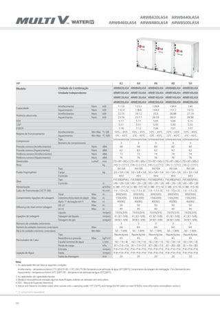 84
HP 42 44 46 48 50
Modelo Unidade de Combinação ARWB420LAS4 ARWB440LAS4 ARWB460LAS4 ARWB480LAS4 ARWB500LAS4
Unidade Independente ARWB100LAS4 ARWB120LAS4 ARWB120LAS4 ARWB140LAS4 ARWB140LAS4
ARWB120LAS4 ARWB120LAS4 ARWB140LAS4 ARWB140LAS4 ARWB160LAS4
ARWB200LAS4 ARWB200LAS4 ARWB200LAS4 ARWB200LAS4 ARWB200LAS4
Capacidade
Arrefecimento Nom kW 117.6 123.2 128.8 134.4 140
Aquecimento Nom kW 132.3 138.6 144.9 151.2 157.5
Potência absorvida
Arrefecimento Nom kW 22.75 24.12 25.5 26.88 27.19
Aquecimento Nom kW 23.76 25.17 26.59 28.01 28.38
EER 5.17 5.11 5.05 5.00 5.15
COP 5.57 5.51 5.45 5.40 5.55
ESEER 7.18 7.12 7.06 7.01 7.07
Regime de funcionamento
Arrefecimento Min~Max °C DB 10°C ~ 45°C 10°C ~ 45°C 10°C ~ 45°C 10°C ~ 45°C 10°C ~ 45°C
Aquecimento Min~Max °C WB -5°C ~ 45°C -5°C ~ 45°C -5°C ~ 45°C -5°C ~ 45°C -5°C ~ 45°C
Compressor
Tipo Scrollhermeticamentefechado Scrollhermeticamentefechado Scrollhermeticamentefechado Scrollhermeticamentefechado Scrollhermeticamentefechado
Numero de compressores 3 3 3 3 3
Pressão sonora (Arrefecimento) Nom dBA 58 58 60 60 60
Pressão sonora (Aquecimento) Nom dBA 62 62 62 62 62
Potência sonora (Arrefecimento) Nom dBA 72 72 74 74 74
Potência sonora (Aquecimento) Nom dBA 76 76 76 76 76
Dimensões LxAxP mm (755×997×500)x3 (755×997×500)x3 (755×997×500)x3 (755×997×500)x3 (755×997×500)x3
Peso kg (140x1)+(127X2) (140x1)+(127X2) (140x1)+(127X2) (140x1)+(127X2) (140x2)+(127X1)
Fluido frigorigéneo
Tipo R410A R410A R410A R410A R410A
Carga kg 3.0 + 5.8 + 5.8 3.0 + 5.8 + 5.8 3.0 + 5.8 + 5.8 3.0 + 5.8 + 5.8 3.0 + 3.0 + 5.8
Controlo EEV EEV EEV EEV EEV
Óleo
Tipo FVC68D(PVE) FVC68D(PVE) FVC68D(PVE) FVC68D(PVE) FVC68D(PVE)
Controlo cc 1,400+1,200+1,200 1,400+1,200+1,200 1,400+1,200+1,200 1,400+1,200+1,200 1,400+1,400+1,200
Alimentação ø/V/Hz 3/380-415/50 3/380-415/50 3/380-415/50 3/380-415/50 3/380-415/50
Cabo de Transmissão (VCTF-SB) No.xmm² 1.0 ~1.5 x 2C 1.0 ~1.5 x 2C 1.0 ~1.5 x 2C 1.0 ~1.5 x 2C 1.0 ~1.5 x 2C
Comprimento ligações de tubagem
Total Max m 300(500) 300(500) 300(500) 300(500) 300(500)
Comprimentoefectivomáximodetubagem Max m 150(200) 150(200) 150(200) 150(200) 150(200)
Após 1a
derivação em Y Max m 40(90) 40(90) 40(90) 40(90) 40(90)
Diferença de nível entre tubagem
UE-UI Max m 50 50 50 50 50
UI-UI Max m 40 40 40 40 40
Ligações de tubagem
Líquido mm(pol.) 19.05(3/4) 19.05(3/4) 19.05(3/4) 19.05(3/4) 19.05(3/4)
Tubagem de líquido mm(pol.) 41.3(1-5/8) 41.3(1-5/8) 41.3(1-5/8) 41.3(1-5/8) 41.3(1-5/8)
Tubagem de gás mm(pol.) 34.9(1-3/8) 34.9(1-3/8) 34.9(1-3/8) 34.9(1-3/8) 34.9(1-3/8)
Número de unidades exteriores 3 3 3 3 3
Número de unidades interiores conectáveis Max 64 64 64 64 64
Rácio de unidades interiores conectáveis Min-Max 50 ~ 130% 50 ~ 130% 50 ~ 130% 50 ~ 130% 50 ~ 130%
Permutador de Calor
Tipo PlacaemAçoInox PlacaemAçoInox PlacaemAçoInox PlacaemAçoInox PlacaemAçoInox
Resistência à pressão Max kgf/cm² 45 45 45 45 45
Caudal nominal de água L/min 192+116+96 192+116+116 192+135+116 192+135+135 192+154+135
Perda de carga kPa 30.1+21.8+15.8 30.1+21.8+21.8 30.1+28.6+21.8 30.1+28.6+28.6 30.1+19.4+28.6
Ligação de Água
Entrada mm(pol.) PT40+PT40+PT40 PT40+PT40+PT40 PT40+PT40+PT40 PT40+PT40+PT40 PT40+PT40+PT40
Saída mm(pol.) PT40+PT40+PT40 PT40+PT40+PT40 PT40+PT40+PT40 PT40+PT40+PT40 PT40+PT40+PT40
Saída da drenagem mm 20 20 20 20 20
ARWB420LAS4 ARWB440LAS4
ARWB460LAS4 ARWB480LAS4 ARWB500LAS4
Nota:
1. As capacidades têm por base as seguintes condições:	
	 Arrefecimento - temperatura interior27°C (80.6°F) BS / 19°C (66.2°F) BH Temperatura de admissão de água 30°C[86°F], Comprimento da tubagem de interligação 7.5m, Desnível de zero
	 Aquecimento - temperatura interior 20°C (68°F) BS - Temperatura de admissão de água 20°C[68°F]
2. As capacidades são capacidades líquidas
3. Devido à nossa politica de inovação algumas especificações poderão ser alteradas sem aviso prévio.
4. EEV–Válvula de Expansão Electrónica
5. Add an anti freeze to circulation water when outside units is operating undet 10°C [50°F], and change the DIP switch on main PCB.(For more information oninstallation section.)
* ( ) : comprimento equivalente
 