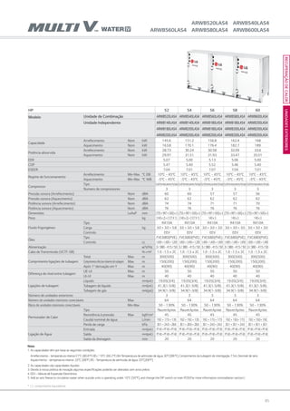 85
HP 52 54 56 58 60
Modelo Unidade de Combinação ARWB520LAS4 ARWB540LAS4 ARWB560LAS4 ARWB580LAS4 ARWB600LAS4
Unidade Independente ARWB140LAS4 ARWB140LAS4 ARWB180LAS4 ARWB180LAS4 ARWB200LAS4
ARWB180LAS4 ARWB200LAS4 ARWB180LAS4 ARWB200LAS4 ARWB200LAS4
ARWB200LAS4 ARWB200LAS4 ARWB200LAS4 ARWB200LAS4 ARWB200LAS4
Capacidade
Arrefecimento Nom kW 145.6 151.2 156.8 162.4 168
Aquecimento Nom kW 163.8 170.1 176.4 182.7 189
Potência absorvida
Arrefecimento Nom kW 28.73 30.24 30.58 32.09 33.6
Aquecimento Nom kW 29.97 31.51 31.93 33.47 35.01
EER 5.07 5.00 5.13 5.06 5.00
COP 5.47 5.40 5.52 5.46 5.40
ESEER 7.04 7.01 7.07 7.04 7.01
Regime de funcionamento
Arrefecimento Min~Max °C DB 10°C ~ 45°C 10°C ~ 45°C 10°C ~ 45°C 10°C ~ 45°C 10°C ~ 45°C
Aquecimento Min~Max °C WB -5°C ~ 45°C -5°C ~ 45°C -5°C ~ 45°C -5°C ~ 45°C -5°C ~ 45°C
Compressor
Tipo ScrollhermeticamentefechadoScrollhermeticamentefechadoScrollhermeticamentefechadoScrollhermeticamentefechadoScrollhermeticamentefechado
Numero de compressores 3 3 3 3 3
Pressão sonora (Arrefecimento) Nom dBA 60 60 57 57 56
Pressão sonora (Aquecimento) Nom dBA 62 62 62 62 62
Potência sonora (Arrefecimento) Nom dBA 74 74 71 71 70
Potência sonora (Aquecimento) Nom dBA 76 76 76 76 76
Dimensões LxAxP mm (755×997×500)x3 (755×997×500)x3 (755×997×500)x3 (755×997×500)x3 (755×997×500)x3
Peso kg (140x2)+(127X1) (140x2)+(127X1) 140x3 140x3 140x3
Fluido frigorigéneo
Tipo R410A R410A R410A R410A R410A
Carga kg 3.0 + 3.0 + 5.8 3.0 + 3.0 + 5.8 3.0 + 3.0 + 3.0 3.0 + 3.0 + 3.0 3.0 + 3.0 + 3.0
Controlo EEV EEV EEV EEV EEV
Óleo
Tipo FVC68D(PVE) FVC68D(PVE) FVC68D(PVE) FVC68D(PVE) FVC68D(PVE)
Controlo cc 1,400+1,400+1,200 1,400+1,400+1,200 1,400+1,400+1,400 1,400+1,400+1,400 1,400+1,400+1,400
Alimentação ø/V/Hz 3/380-415/50 3/380-415/50 3/380-415/50 3/380-415/50 3/380-415/50
Cabo de Transmissão (VCTF-SB) No.xmm² 1.0 ~1.5 x 2C 1.0 ~1.5 x 2C 1.0 ~1.5 x 2C 1.0 ~1.5 x 2C 1.0 ~1.5 x 2C
Comprimento ligações de tubagem
Total Max m 300(500) 300(500) 300(500) 300(500) 300(500)
Comprimentoefectivomáximodetubagem Max m 150(200) 150(200) 150(200) 150(200) 150(200)
Após 1a
derivação em Y Max m 40(90) 40(90) 40(90) 40(90) 40(90)
Diferença de nível entre tubagem
UE-UI Max m 50 50 50 50 50
UI-UI Max m 40 40 40 40 40
Ligações de tubagem
Líquido mm(pol.) 19.05(3/4) 19.05(3/4) 19.05(3/4) 19.05(3/4) 19.05(3/4)
Tubagem de líquido mm(pol.) 41.3(1-5/8) 41.3(1-5/8) 41.3(1-5/8) 41.3(1-5/8) 41.3(1-5/8)
Tubagem de gás mm(pol.) 34.9(1-3/8) 34.9(1-3/8) 34.9(1-3/8) 34.9(1-3/8) 34.9(1-3/8)
Número de unidades exteriores 3 3 3 3 3
Número de unidades interiores conectáveis Max 64 64 64 64 64
Rácio de unidades interiores conectáveis Min-Max 50 ~ 130% 50 ~ 130% 50 ~ 130% 50 ~ 130% 50 ~ 130%
Permutador de Calor
Tipo PlacaemAçoInox PlacaemAçoInox PlacaemAçoInox PlacaemAçoInox PlacaemAçoInox
Resistência à pressão Max kgf/cm² 45 45 45 45 45
Caudal nominal de água L/min 192+173+135 192+192+135 192+173+173 192+192+173 192+192+192
Perda de carga kPa 30.1+24.0+28.6 30.1+28.6+28.6 30.1+24.0+24.0 30.1+30.1+24.0 30.1+30.1+30.1
Ligação de Água
Entrada mm(pol.) PT40+PT40+PT40 PT40+PT40+PT40 PT40+PT40+PT40 PT40+PT40+PT40 PT40+PT40+PT40
Saída mm(pol.) PT40+PT40+PT40 PT40+PT40+PT40 PT40+PT40+PT40 PT40+PT40+PT40 PT40+PT40+PT40
Saída da drenagem mm 20 20 20 20 20
ARWB520LAS4 ARWB540LAS4
ARWB560LAS4 ARWB580LAS4 ARWB600LAS4
UNIDADESEXTERIORESRECUPERAÇÃODECALOR
Nota:
1. As capacidades têm por base as seguintes condições:	
	 Arrefecimento - temperatura interior27°C (80.6°F) BS / 19°C (66.2°F) BH Temperatura de admissão de água 30°C[86°F], Comprimento da tubagem de interligação 7.5m, Desnível de zero
	 Aquecimento - temperatura interior 20°C (68°F) BS - Temperatura de admissão de água 20°C[68°F]
2. As capacidades são capacidades líquidas
3. Devido à nossa politica de inovação algumas especificações poderão ser alteradas sem aviso prévio.
4. EEV–Válvula de Expansão Electrónica
5. Add an anti freeze to circulation water when outside units is operating undet 10°C [50°F], and change the DIP switch on main PCB.(For more information oninstallation section.)
* ( ) : comprimento equivalente
 