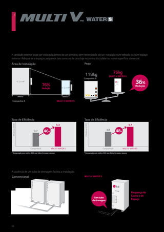 88
Concebido para poupar espaço
Área de Instalação
76%
Redução
1,120mm
Companhia B MULTI V WATER S
MULTI V WATER S
520mm
630mm 330mm
4, 5, 6 HP
4, 5, 6 HP
Peso
76kg
MULTI V WATER S118kg
Companhia B
A unidade exterior pode ser colocada dentro de um armário, sem necessidade de ser instalada num telhado ou num espaço
exterior. Adequa-se a espaços pequenos tais como os de uma loja no centro da cidade ou numa superfície comercial.
A ausência de um tubo de drenagem facilita a instalação.
Compacto
Instalação Conveniente
36%
Redução
Eficiência de Arrefecimento e Aquecimento Topo de Gama	
Taxa de Eficiência Taxa de Eficiência
* Comparação com modelo 4HP, com dados de testes internos* Comparação com modelo 4HP, com dados de testes internos
Eficiência(EER)
5.3
MULTI V WATER S
3.7
Companhia B
46%
Eficiência(COP)
5.7
3.8
Companhia B
48%
MULTI V WATER S
Poupança de
Custo e de
Espaço
Convencional
Sem tubo
de drenagem
 