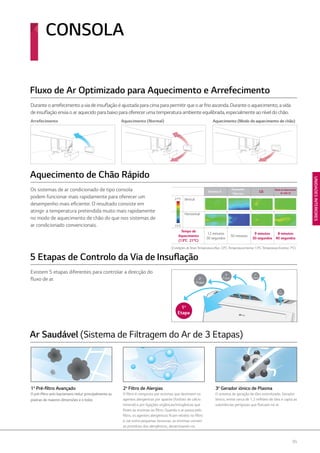 95
UNIDADESINTERIORES
Fluxo de Ar Optimizado para Aquecimento e Arrefecimento
Aquecimento de Chão Rápido
5 Etapas de Controlo da Via de Insuflação
Duranteoarrefecimentoaviadeinsuflaçãoéajustadaparacimaparapermitirqueoarfrioascenda.Duranteoaquecimento,avida
deinsuflaçãoenviaoaraquecidoparabaixoparaoferecerumatemperaturaambienteequilibrada,especialmenteaoníveldochão.
Existem 5 etapas diferentes para controlar a direcção do
fluxo de ar.
Ar Saudável (Sistema de Filtragem do Ar de 3 Etapas)
1o
Pré-filtro Avançado
O pré-filtro anti-bacteriano reduz principalmente as
poeiras de maiores dimensões e o bolor.
2o
Filtro de Alergias
O filtro é composto por enzimas que destroem os
agentes alergénicos por apatite (fosfato de cálcio
mineral) e por ligações orgânicas/inorgânicas que
fixam as enzimas ao filtro. Quando o ar passa pelo
filtro, os agentes alergénicos ficam retidos no filtro
e, tal como pequenas tesouras, as enzimas cortam
as proteínas dos alergénicos, desactivando-os.
3o
Gerador iónico de Plasma
O sistema de geração de iões esterilizado, Gerador
Iónico, emite cerca de 1,2 milhões de iões e capta as
substâncias perigosas que flutuam no ar.
CONSOLA
2a
Etapa
3a
Etapa
4a
Etapa
5a
Etapa
1a
Etapa
Os sistemas de ar condicionado de tipo consola
podem funcionar mais rapidamente para oferecer um
desempenho mais eficiente. O resultado consiste em
atingir a temperatura pretendida muito mais rapidamente
no modo de aquecimento de chão do que nos sistemas de
ar condicionado convencionais.
(Condições deTeste:Temperatura Alvo: 23°C,Temperatura interior: 13°C,Temperatura Exterior: 7°C)
Empresa A
Aquecedor
Eléctrico
LG
Modo de Aquecimento
de chão LG
27°C Vertical
15°C
Horizontal
Tempo de
Aquecimento
(13°C 21°C)
12 minutos
30 segundos
50 minutos
9 minutos
30 segundos
8 minutos
40 segundos
t
26
25
24
23
22
21
20
19
18
Arrefecimento Aquecimento (Normal) Aquecimento (Modo de aquecimento de chão)
 