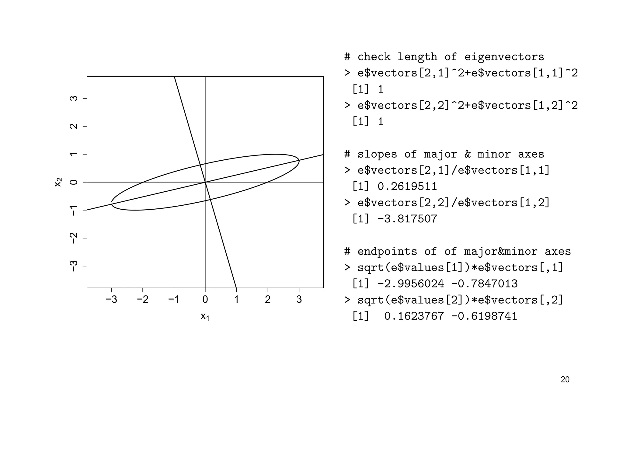−3 −2 −1 0 1 2 3
−3−2−10123
x1
x2 # check length of eigenvectors
> e$vectors[2,1]^2+e$vectors[1,1]^2
[1] 1
> e$vectors[2,2]^2+e$vectors[1,2]^2
[1] 1
# slopes of major & minor axes
> e$vectors[2,1]/e$vectors[1,1]
[1] 0.2619511
> e$vectors[2,2]/e$vectors[1,2]
[1] -3.817507
# endpoints of of major&minor axes
> sqrt(e$values[1])*e$vectors[,1]
[1] -2.9956024 -0.7847013
> sqrt(e$values[2])*e$vectors[,2]
[1] 0.1623767 -0.6198741
20
 