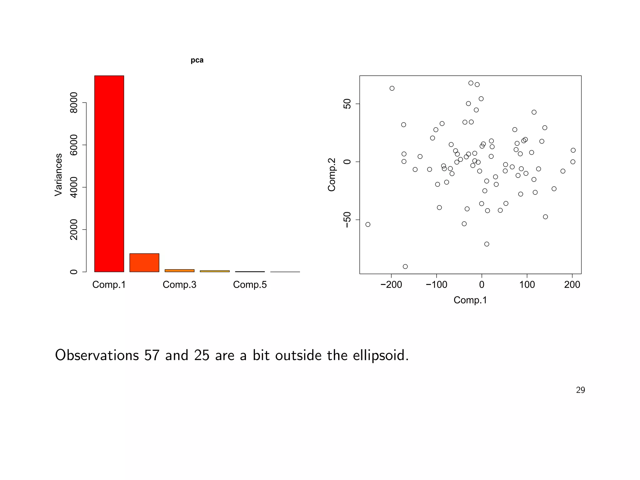 Comp.1 Comp.3 Comp.5
pcaVariances
02000400060008000
−200 −100 0 100 200
−50050
Comp.1
Comp.2
Observations 57 and 25 are a bit outside the ellipsoid.
29
 