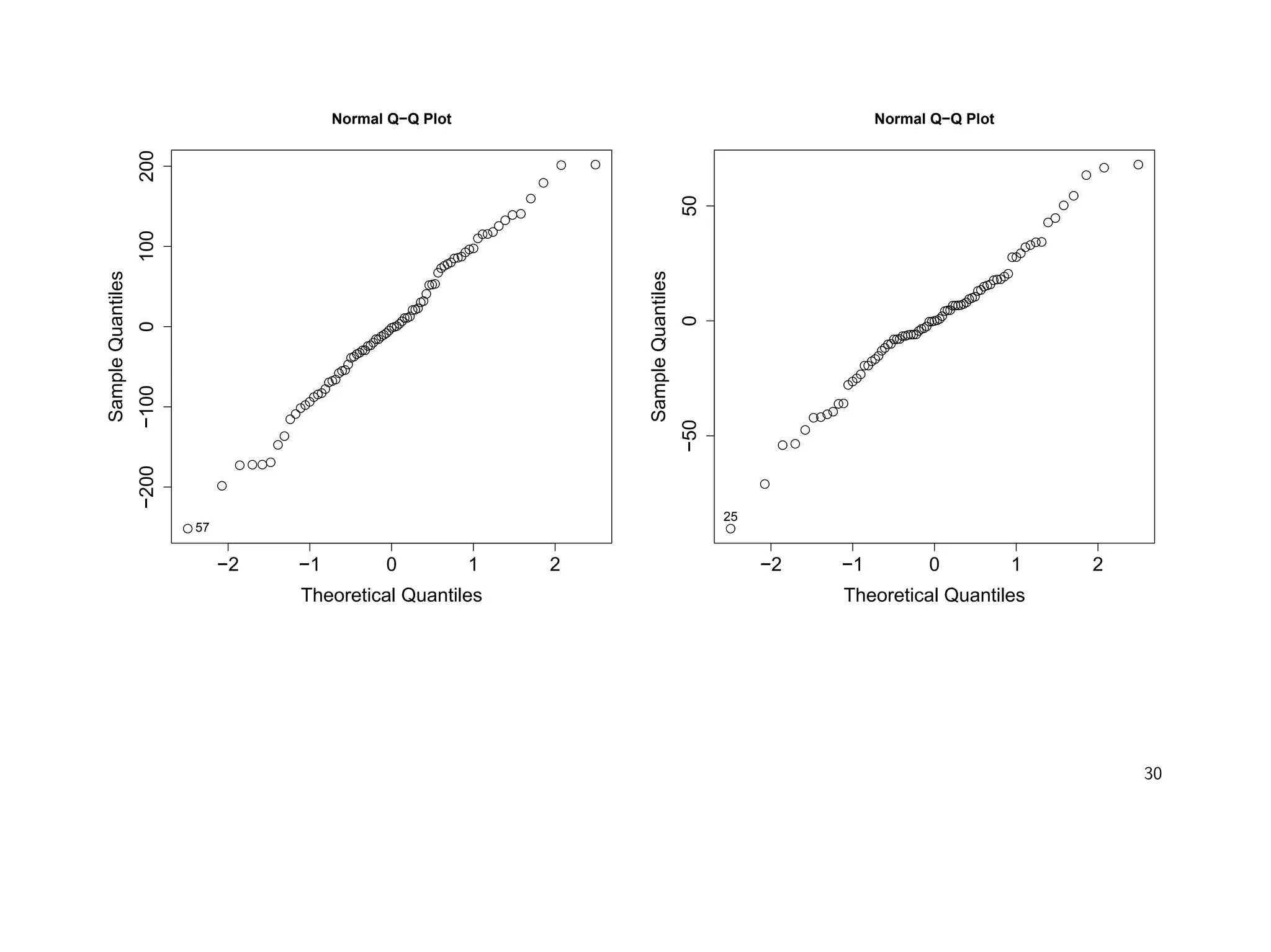 −2 −1 0 1 2
−200−1000100200
Normal Q−Q Plot
Theoretical Quantiles
SampleQuantiles
57
−2 −1 0 1 2
−50050
Normal Q−Q Plot
Theoretical Quantiles
SampleQuantiles
25
30
 