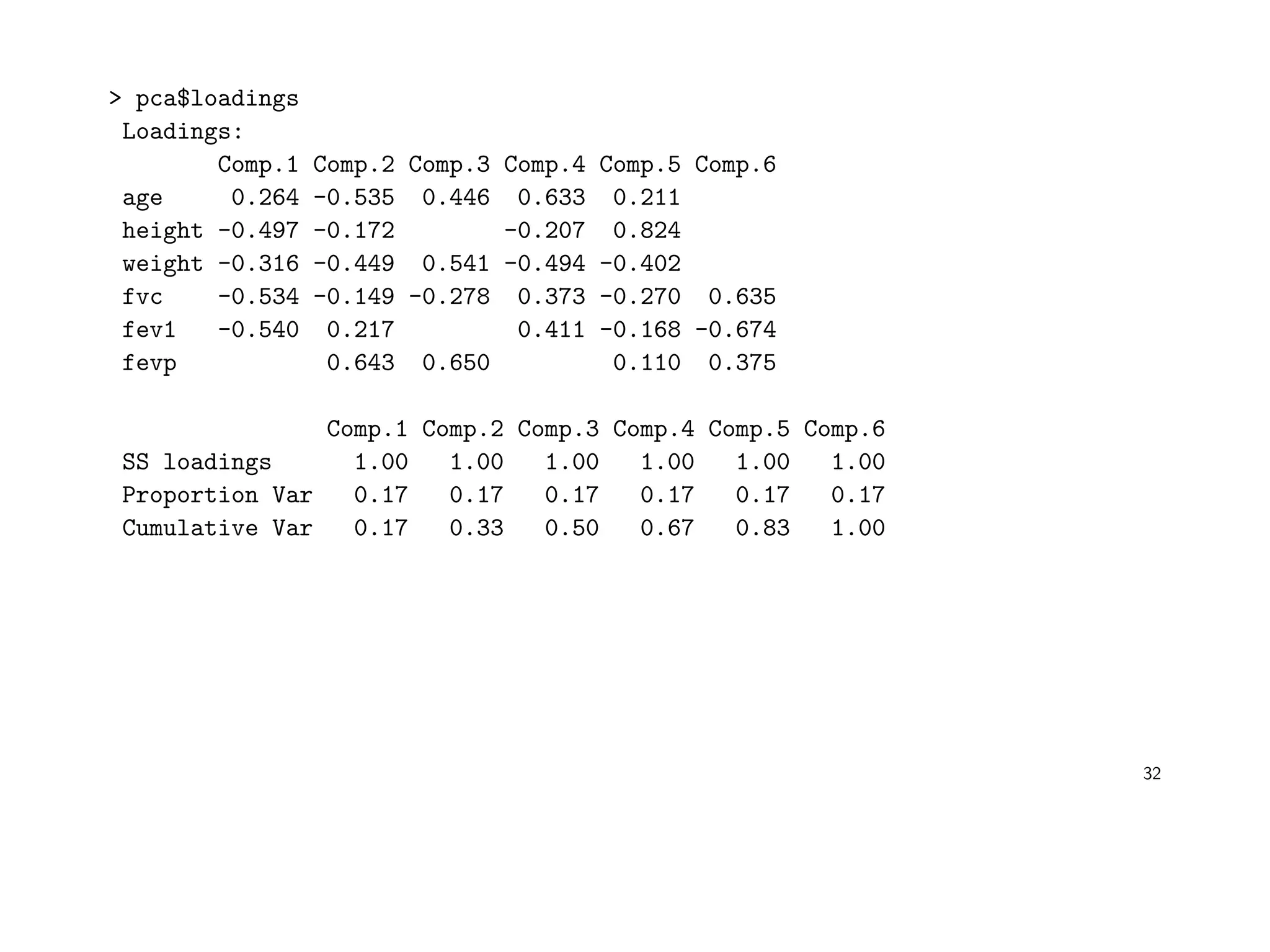 > pca$loadings
Loadings:
Comp.1 Comp.2 Comp.3 Comp.4 Comp.5 Comp.6
age 0.264 -0.535 0.446 0.633 0.211
height -0.497 -0.172 -0.207 0.824
weight -0.316 -0.449 0.541 -0.494 -0.402
fvc -0.534 -0.149 -0.278 0.373 -0.270 0.635
fev1 -0.540 0.217 0.411 -0.168 -0.674
fevp 0.643 0.650 0.110 0.375
Comp.1 Comp.2 Comp.3 Comp.4 Comp.5 Comp.6
SS loadings 1.00 1.00 1.00 1.00 1.00 1.00
Proportion Var 0.17 0.17 0.17 0.17 0.17 0.17
Cumulative Var 0.17 0.33 0.50 0.67 0.83 1.00
32
 