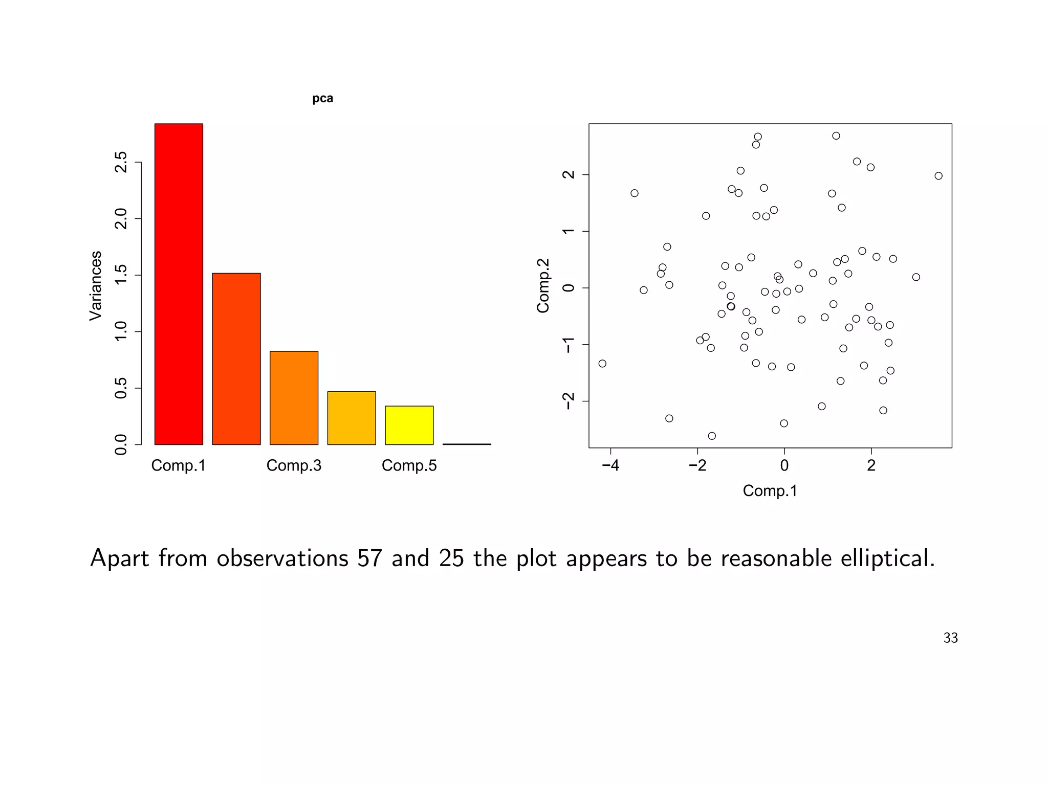 Comp.1 Comp.3 Comp.5
pcaVariances
0.00.51.01.52.02.5
−4 −2 0 2
−2−1012
Comp.1
Comp.2
Apart from observations 57 and 25 the plot appears to be reasonable elliptical.
33
 